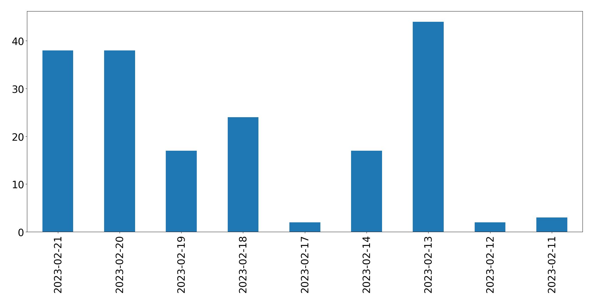 Grafik tweet per hari