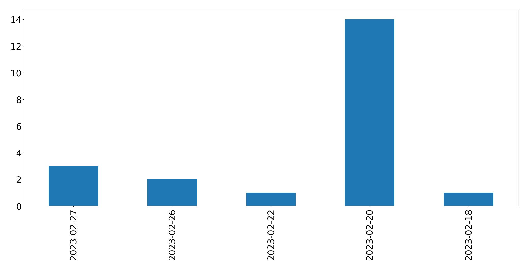 Tweets per day chart