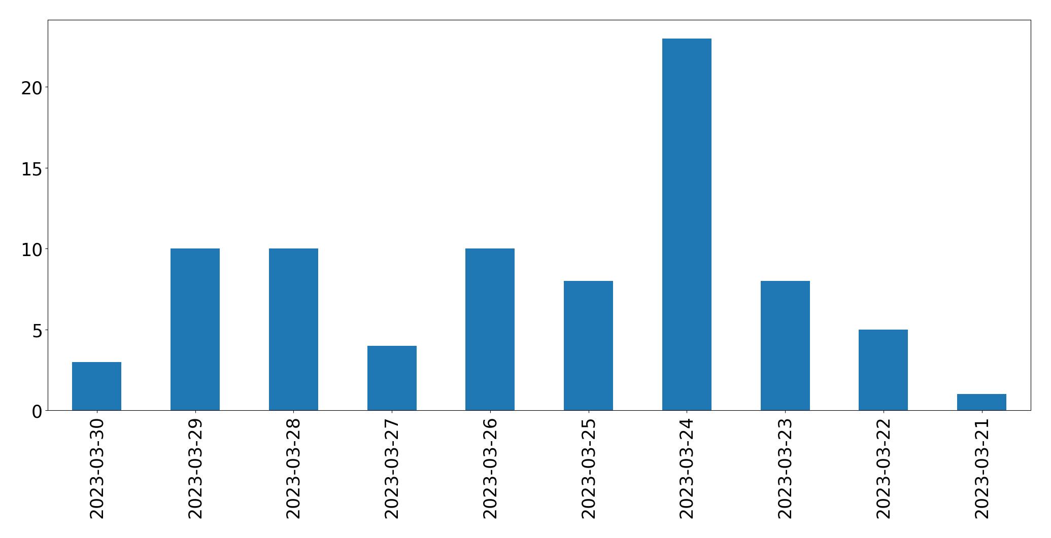Gráfico de tweets por dia