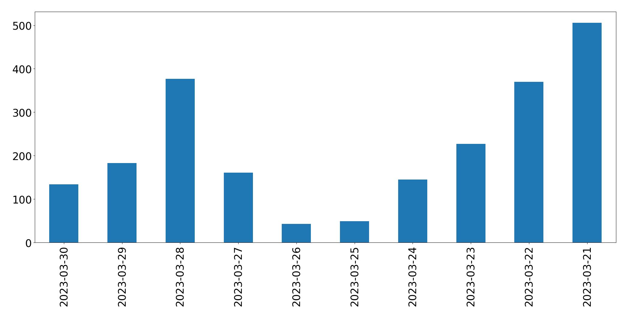 Gráfico de tweets por dia