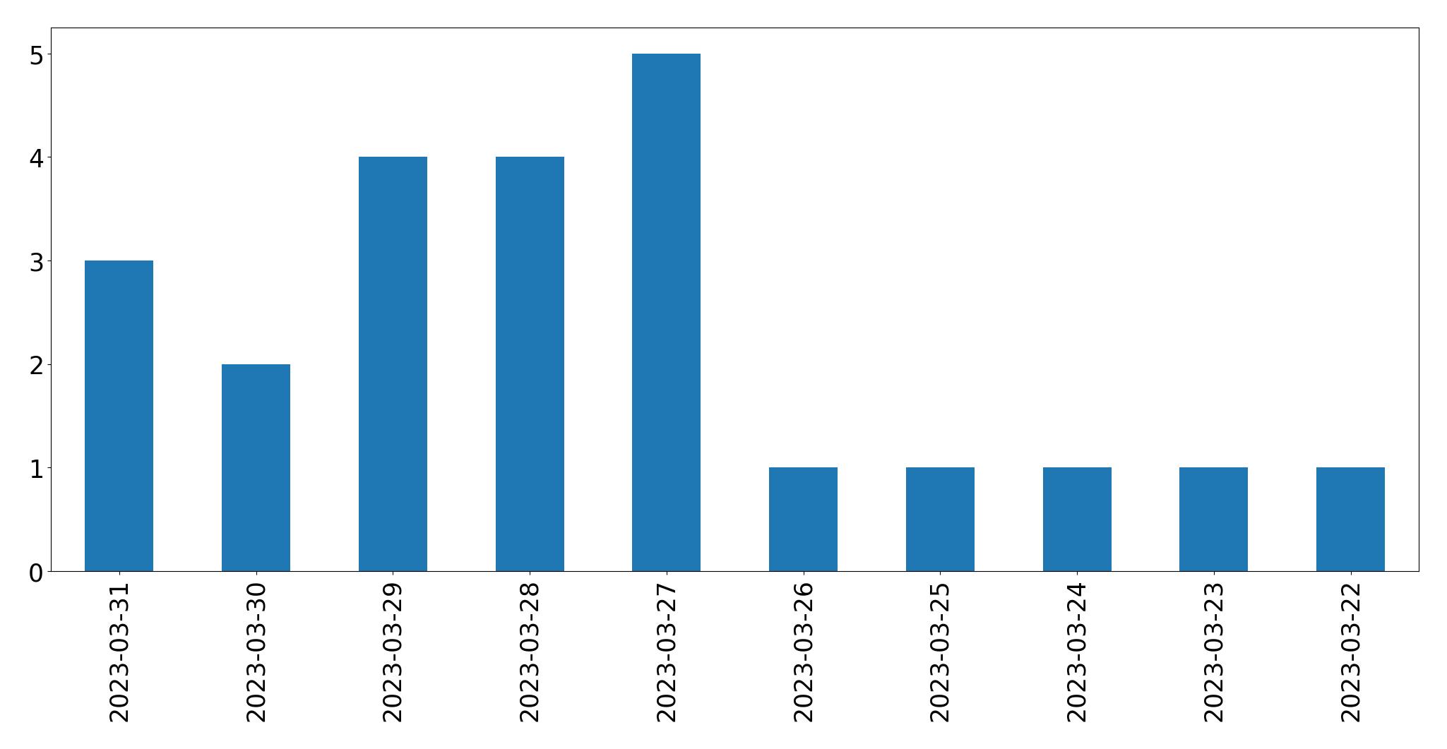 Gráfico de tweets por dia