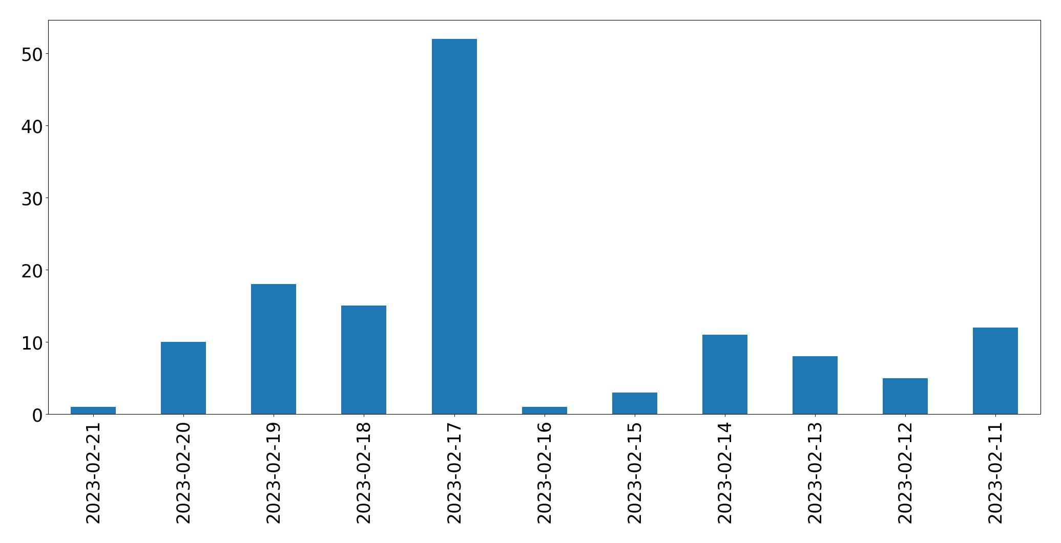 Grafik tweet per hari