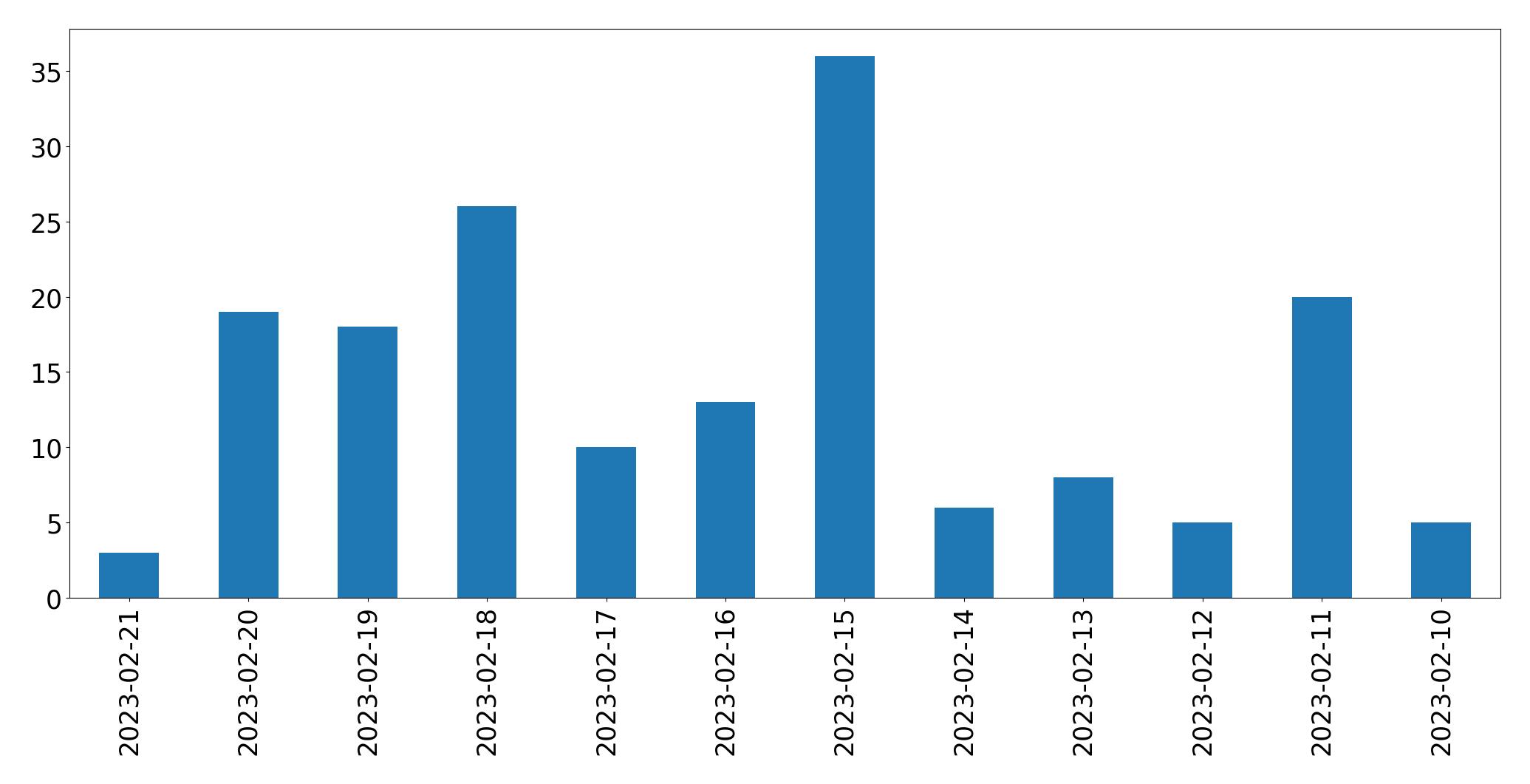 Gráfico de tweets por dia