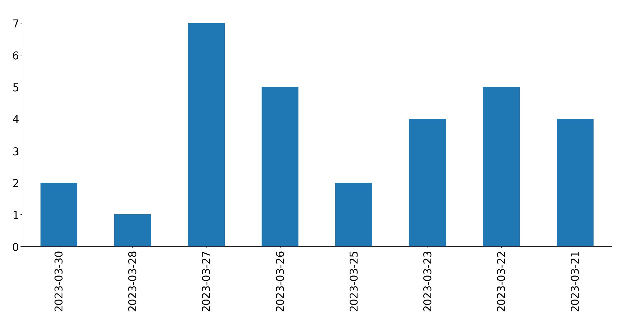 Gráfico de tweets por dia