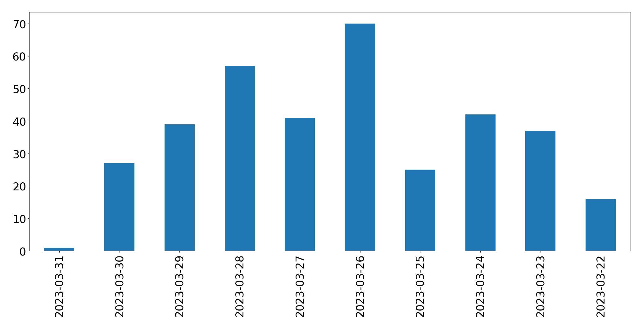 Gráfico de tweets por dia
