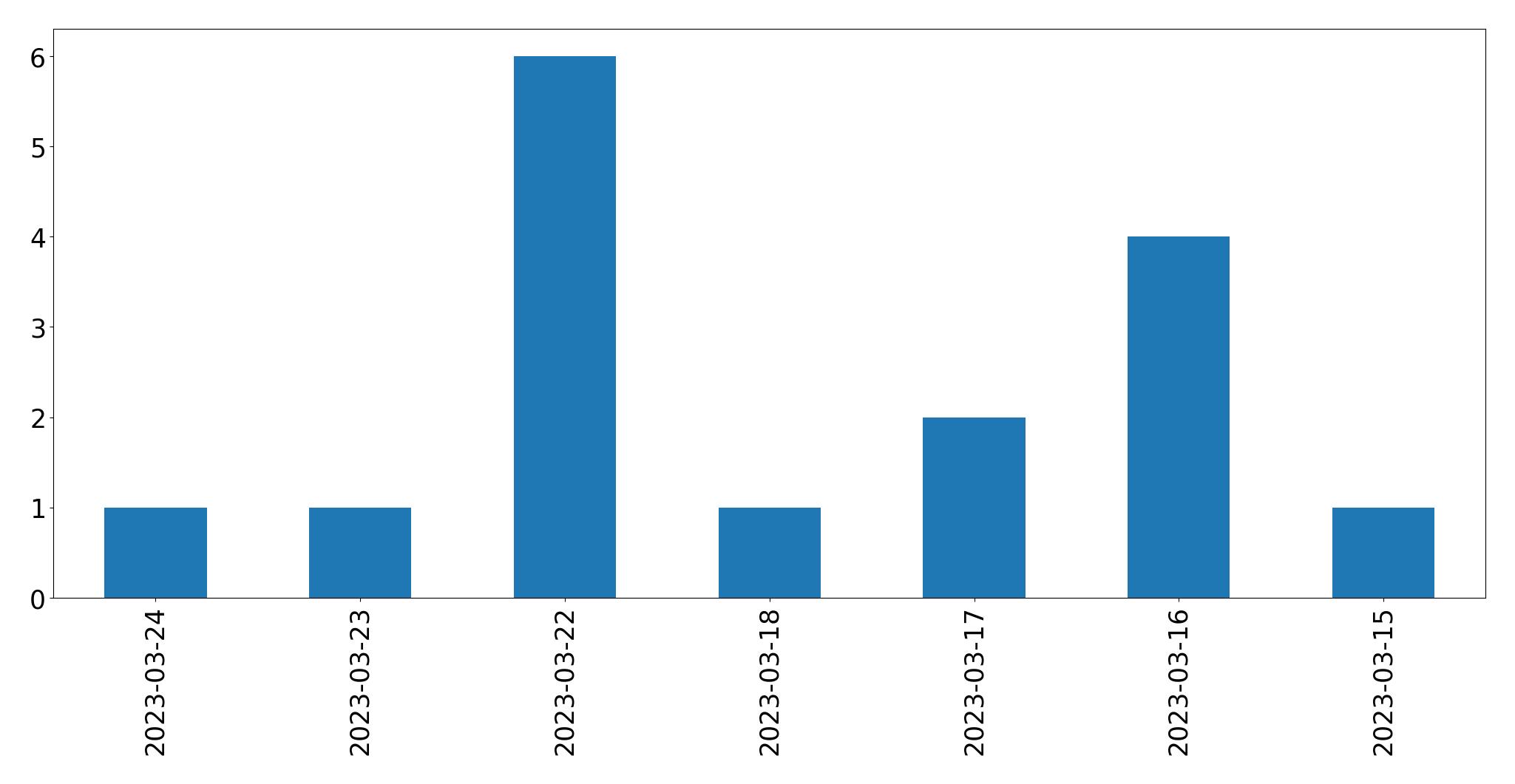 Gráfico de tweets por dia
