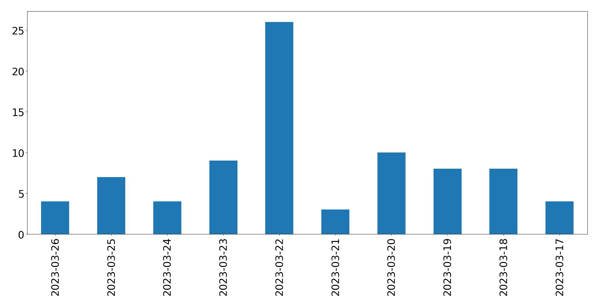Gráfico de tweets por dia