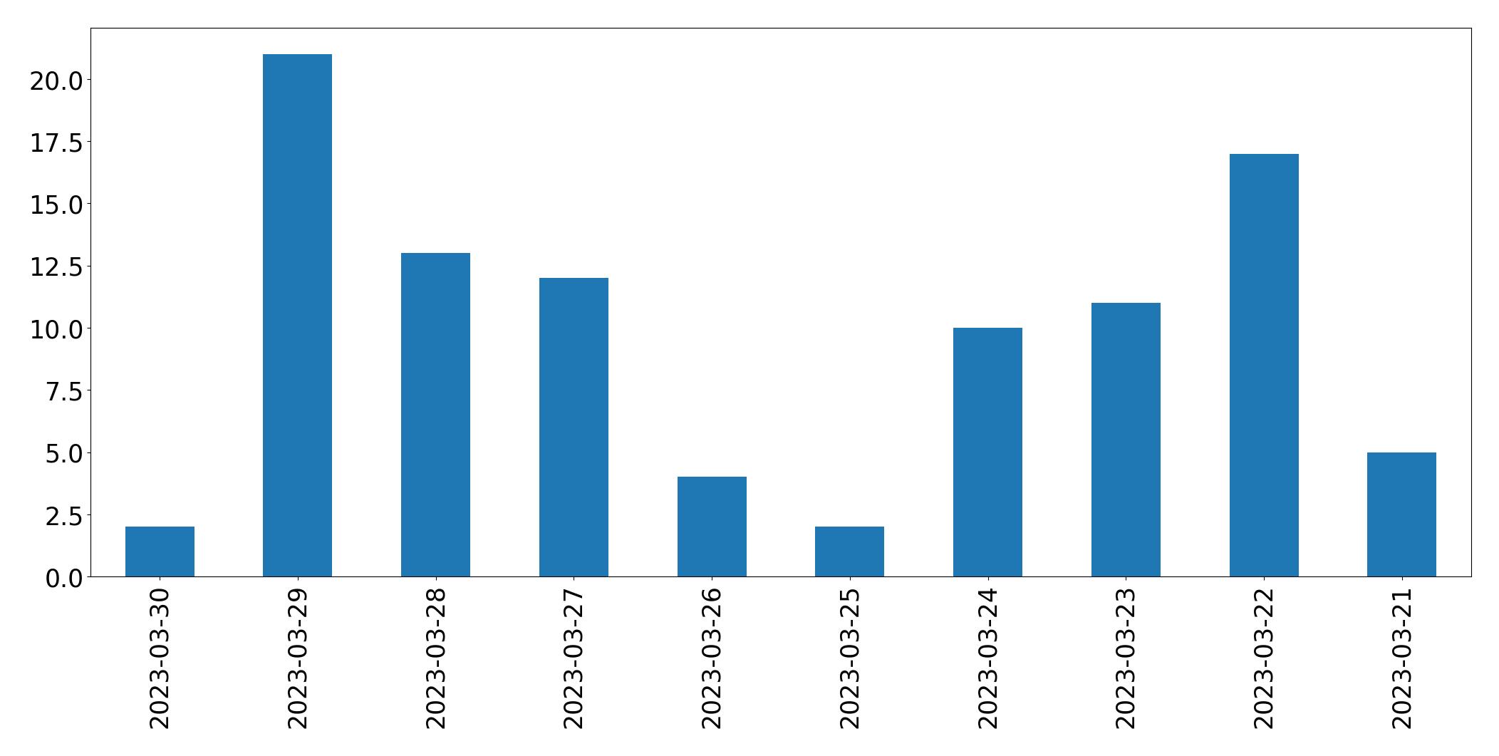 Tweets per day chart