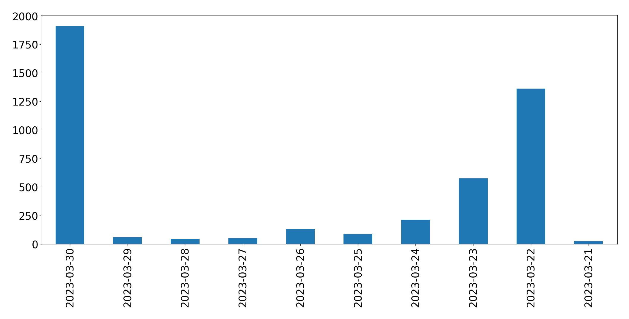 Tweets per day chart