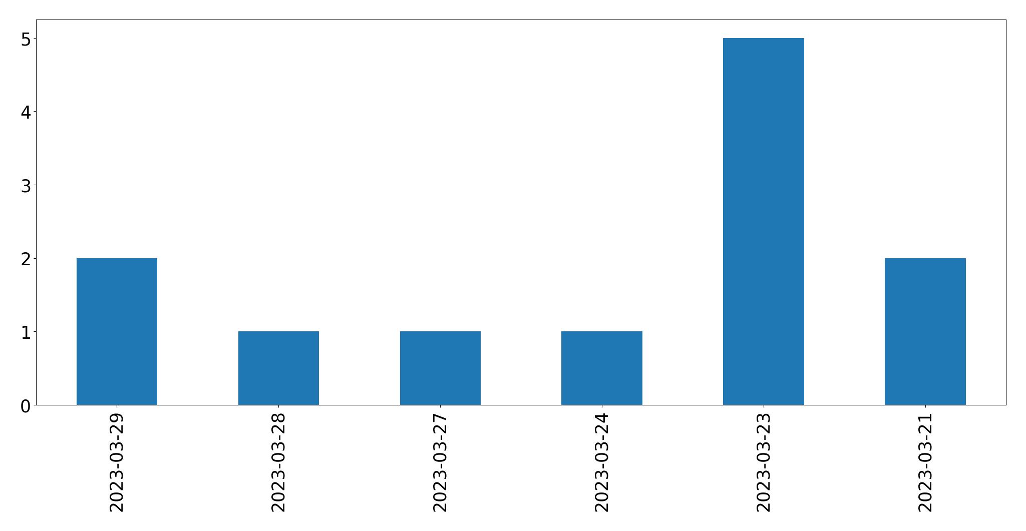 Gráfico de tweets por dia