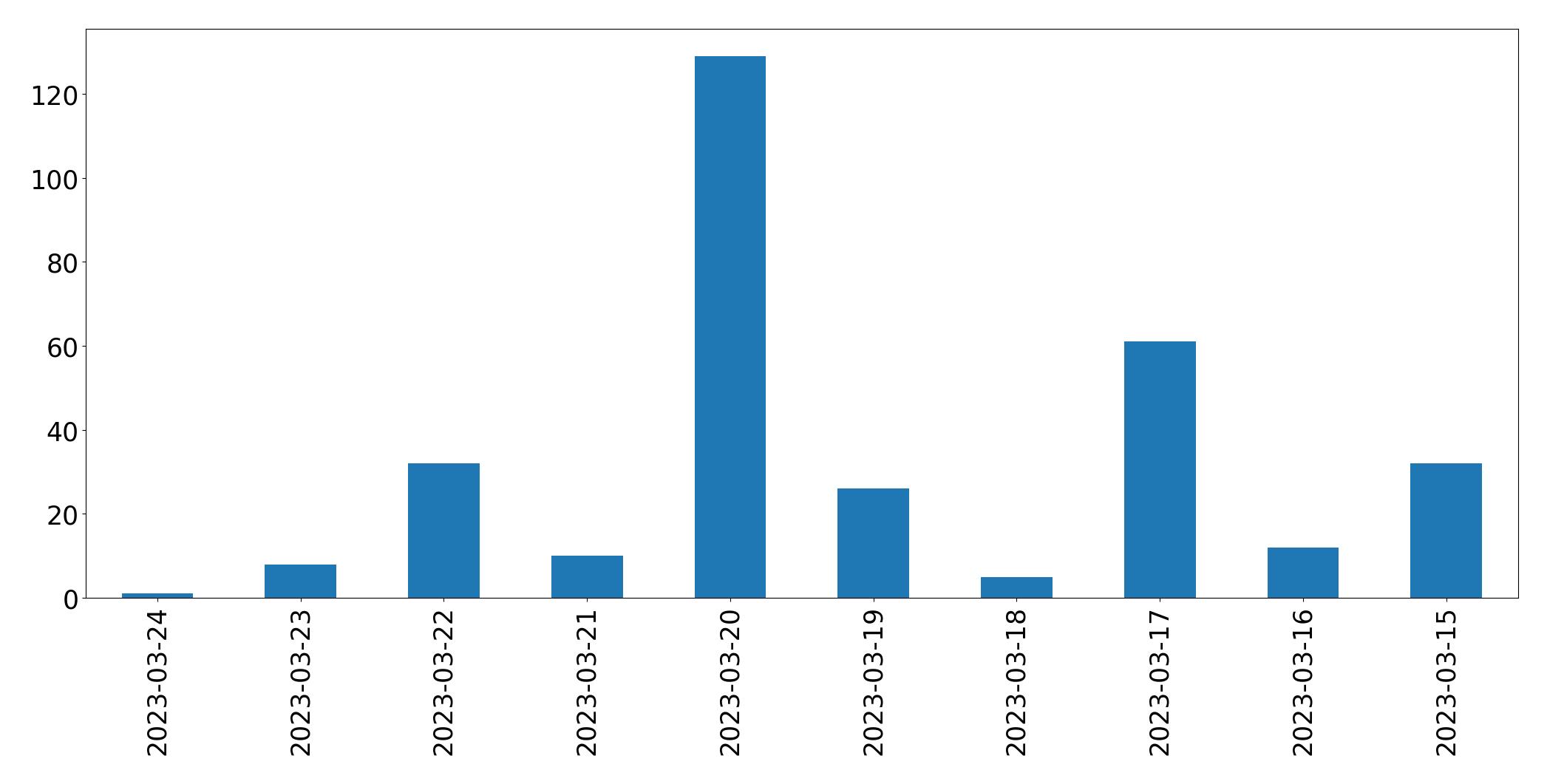 Gráfico de tweets por dia