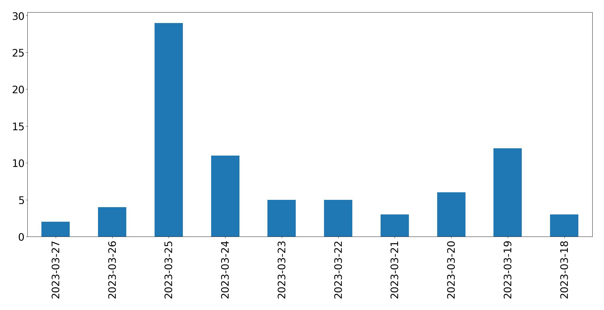 Gráfico de tweets por dia
