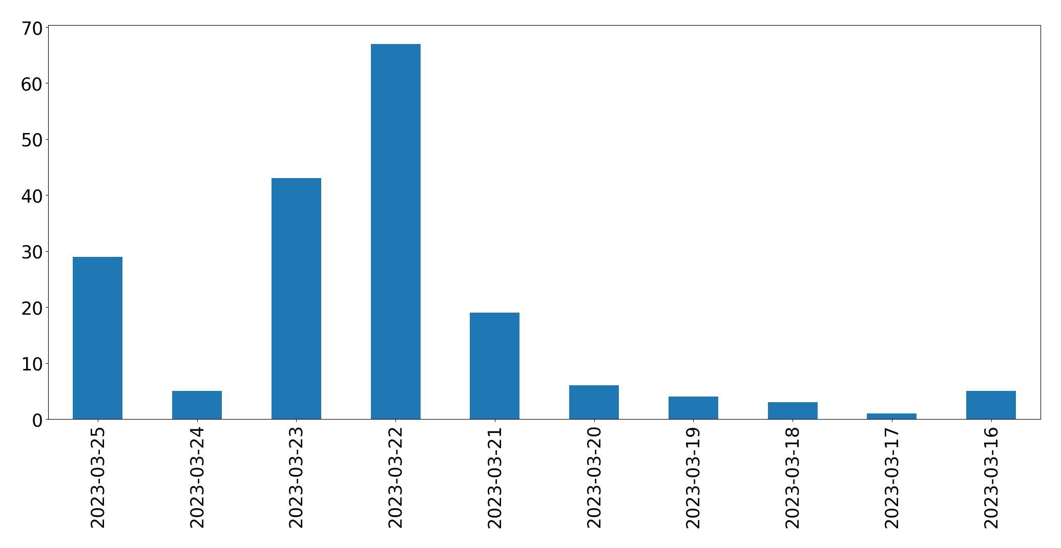 Gráfico de tweets por dia