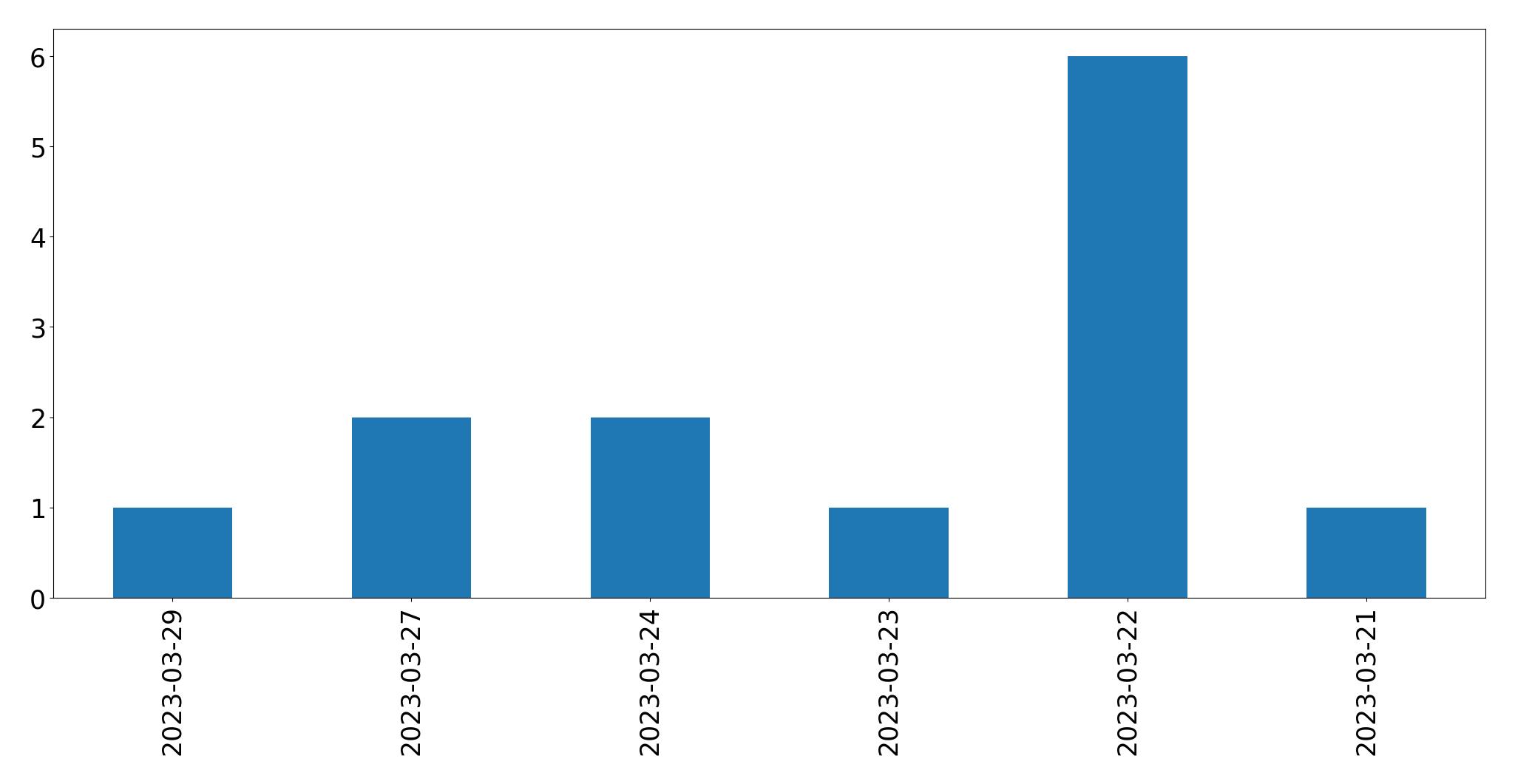 Gunluk tweet grafigi