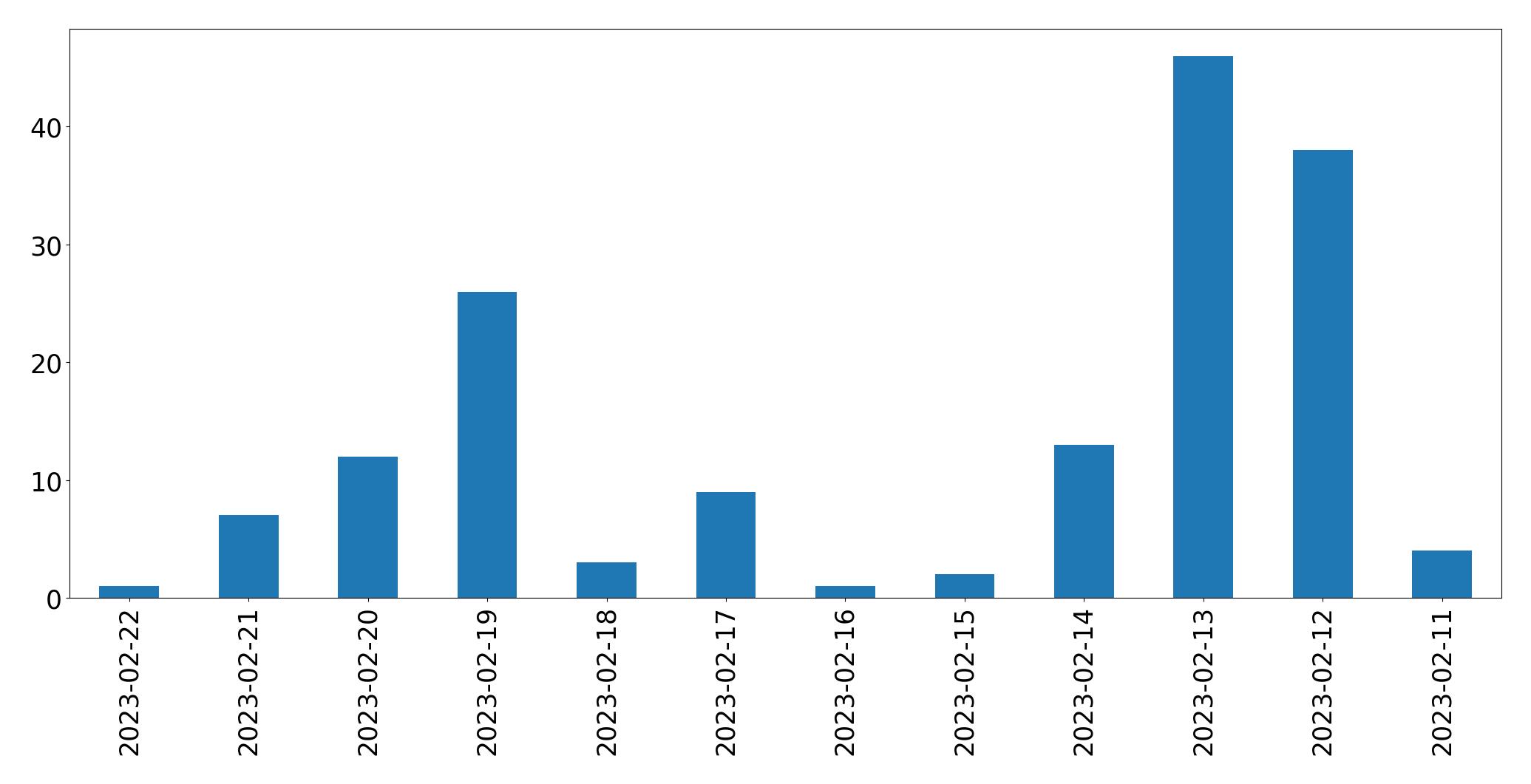 Gráfico de tweets por dia