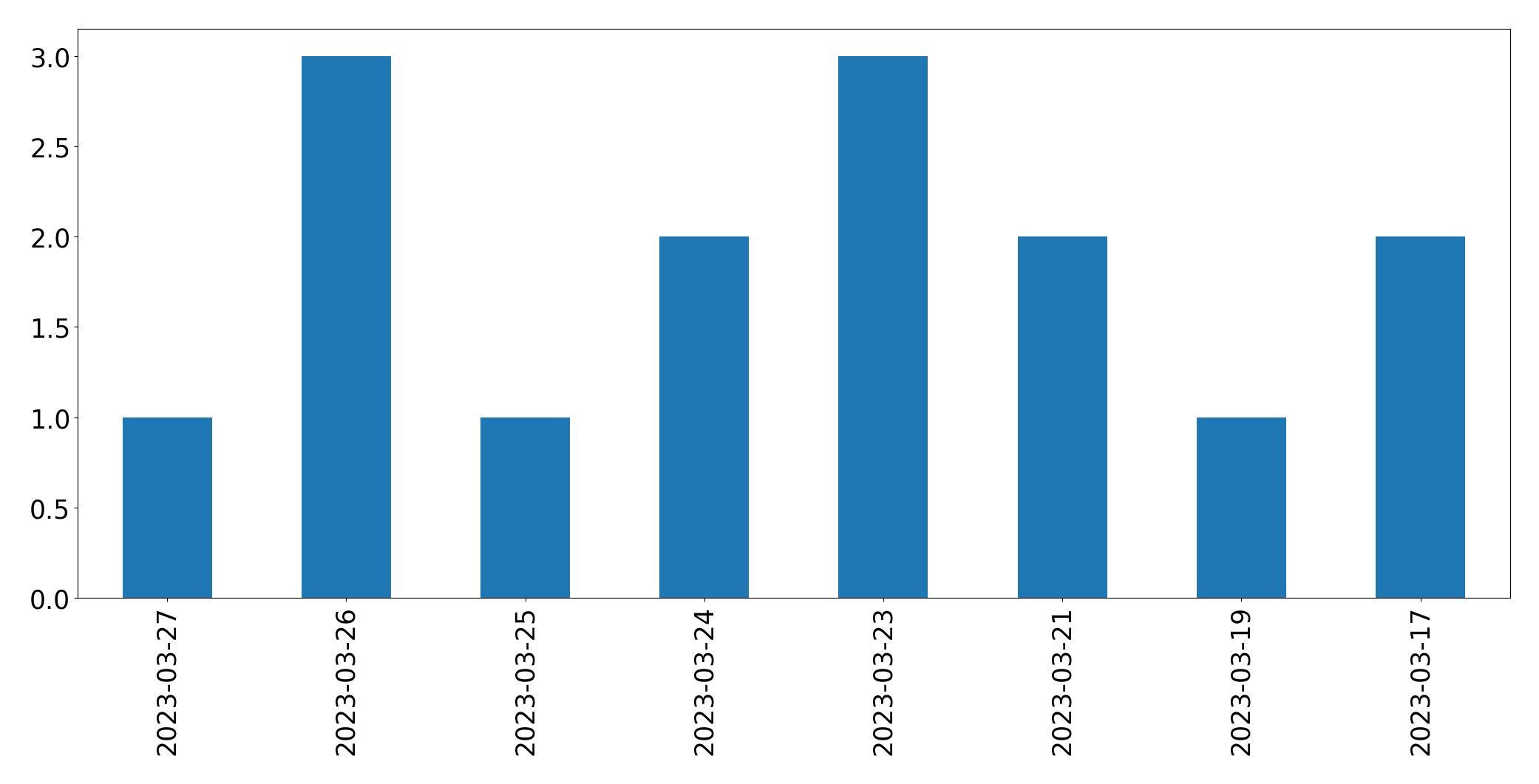 Tweets per day chart