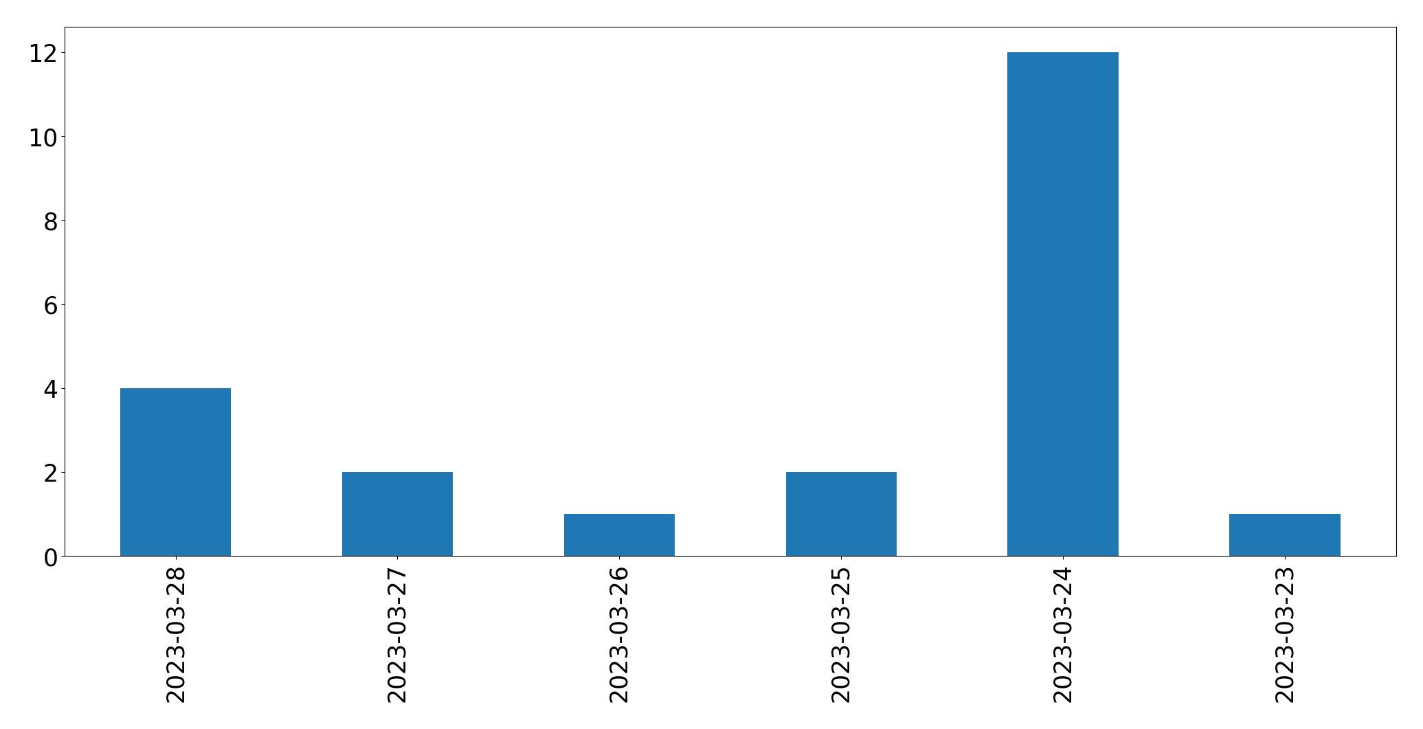 Gráfico de tweets por dia