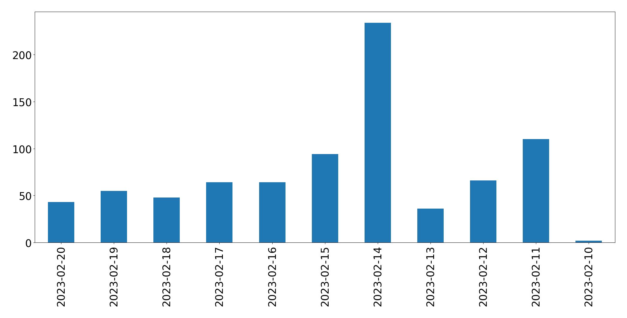 Gráfico de tweets por dia