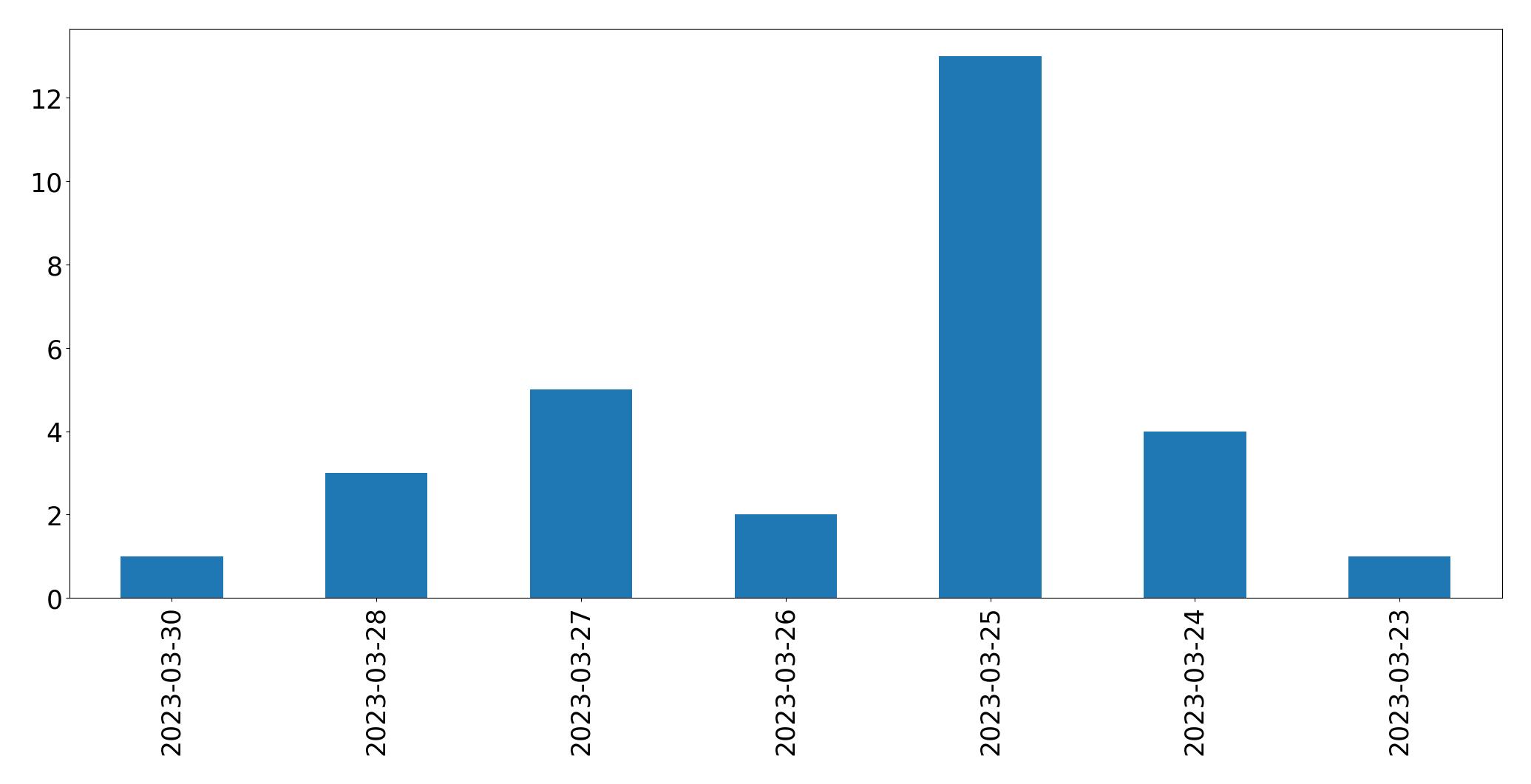 Gráfico de tweets por dia