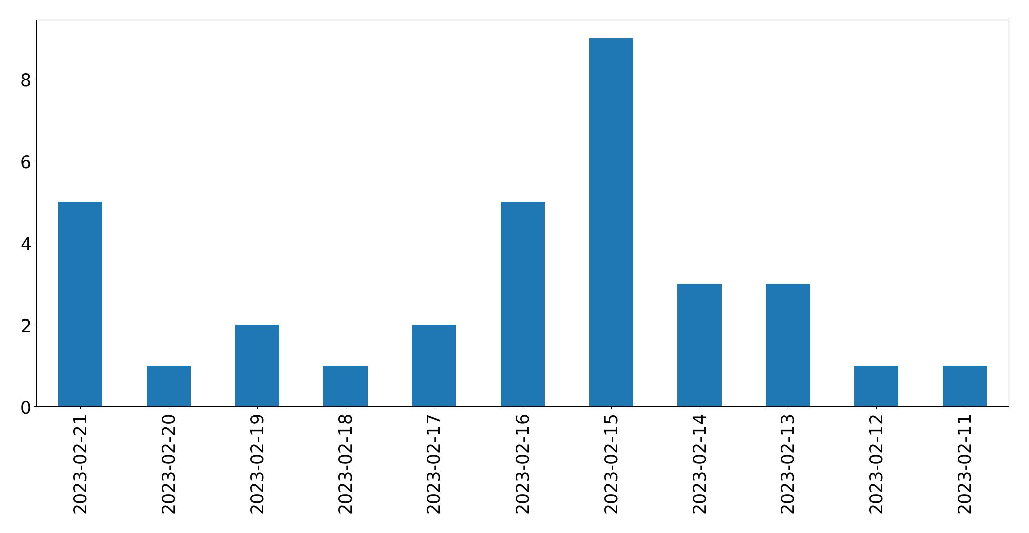 Grafik tweet per hari