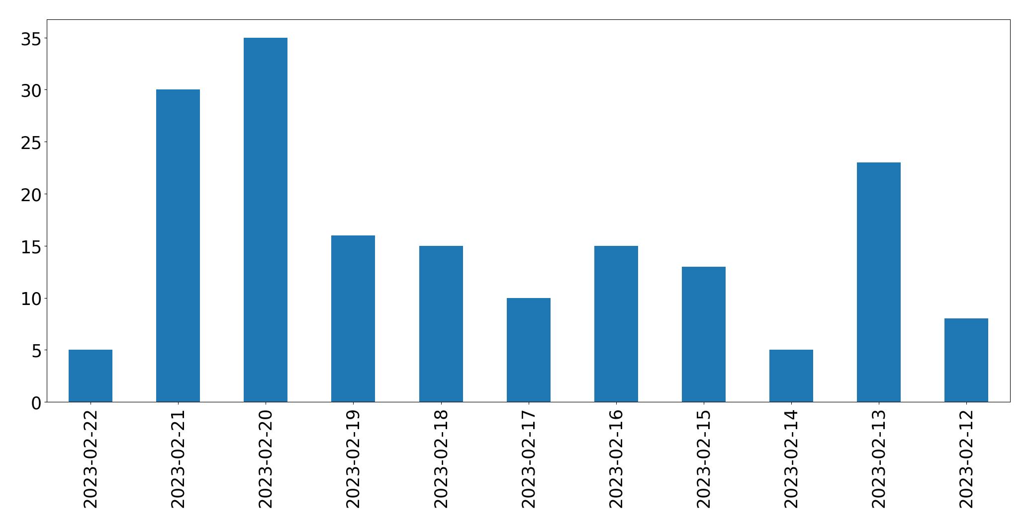 Gráfico de tweets por dia