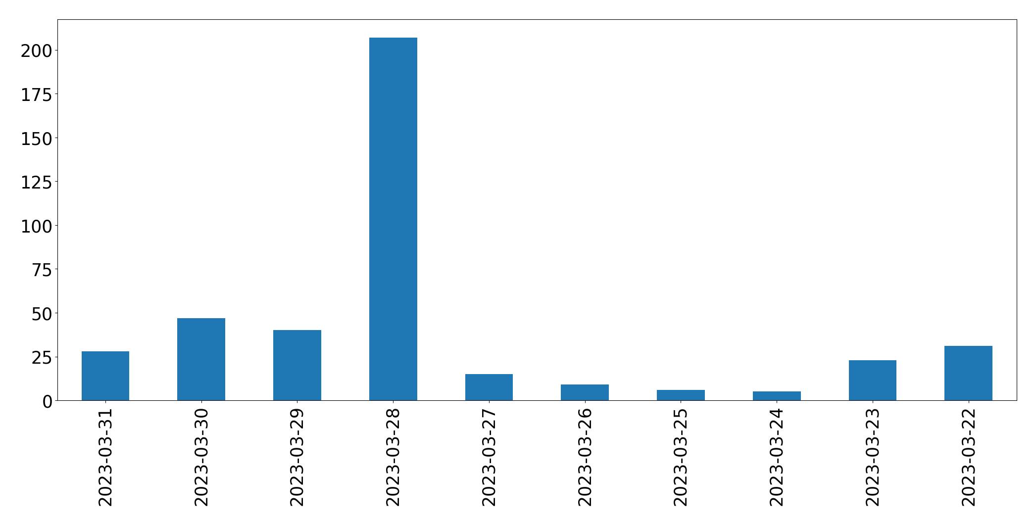 Gráfico de tweets por dia