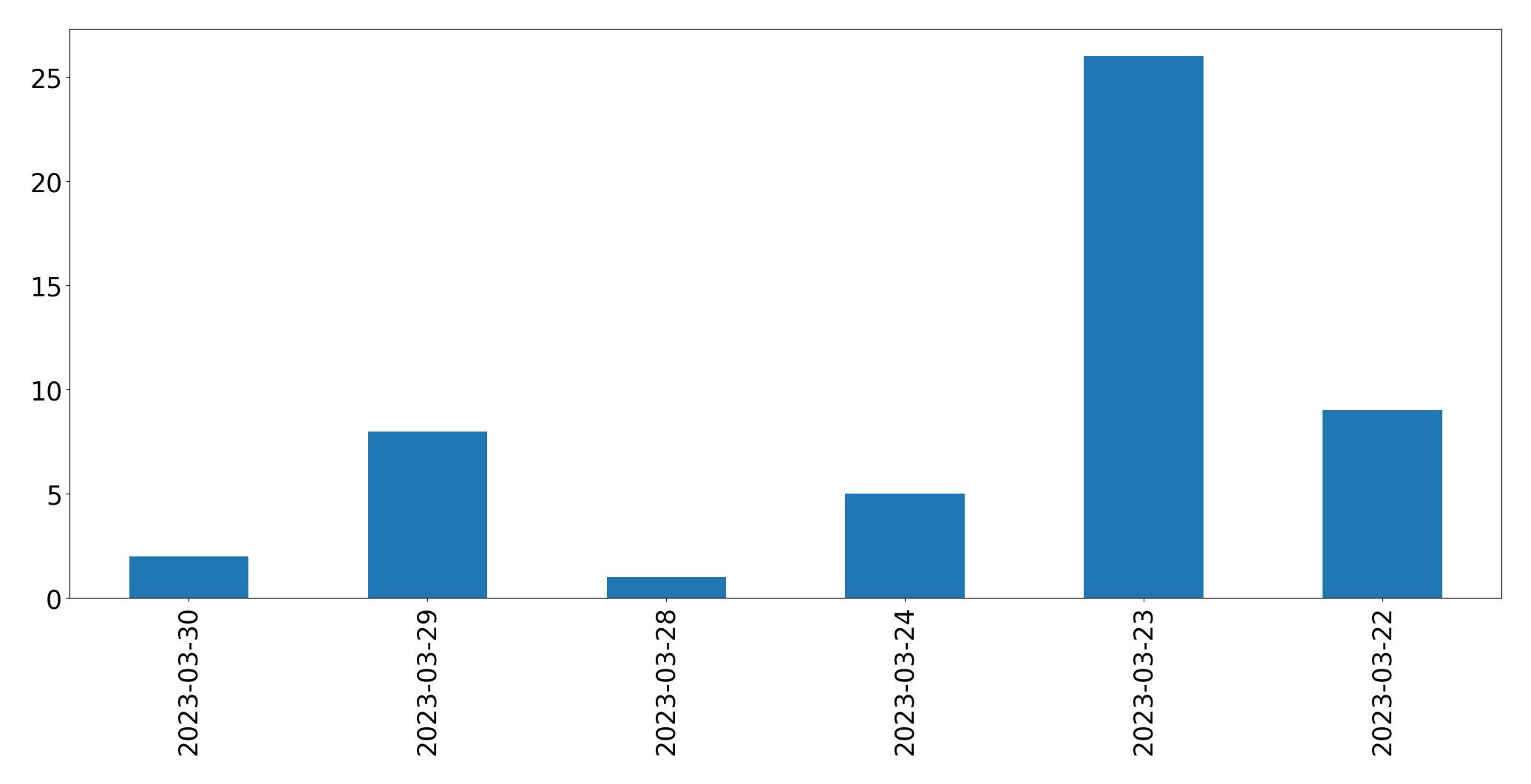 Gráfico de tweets por dia