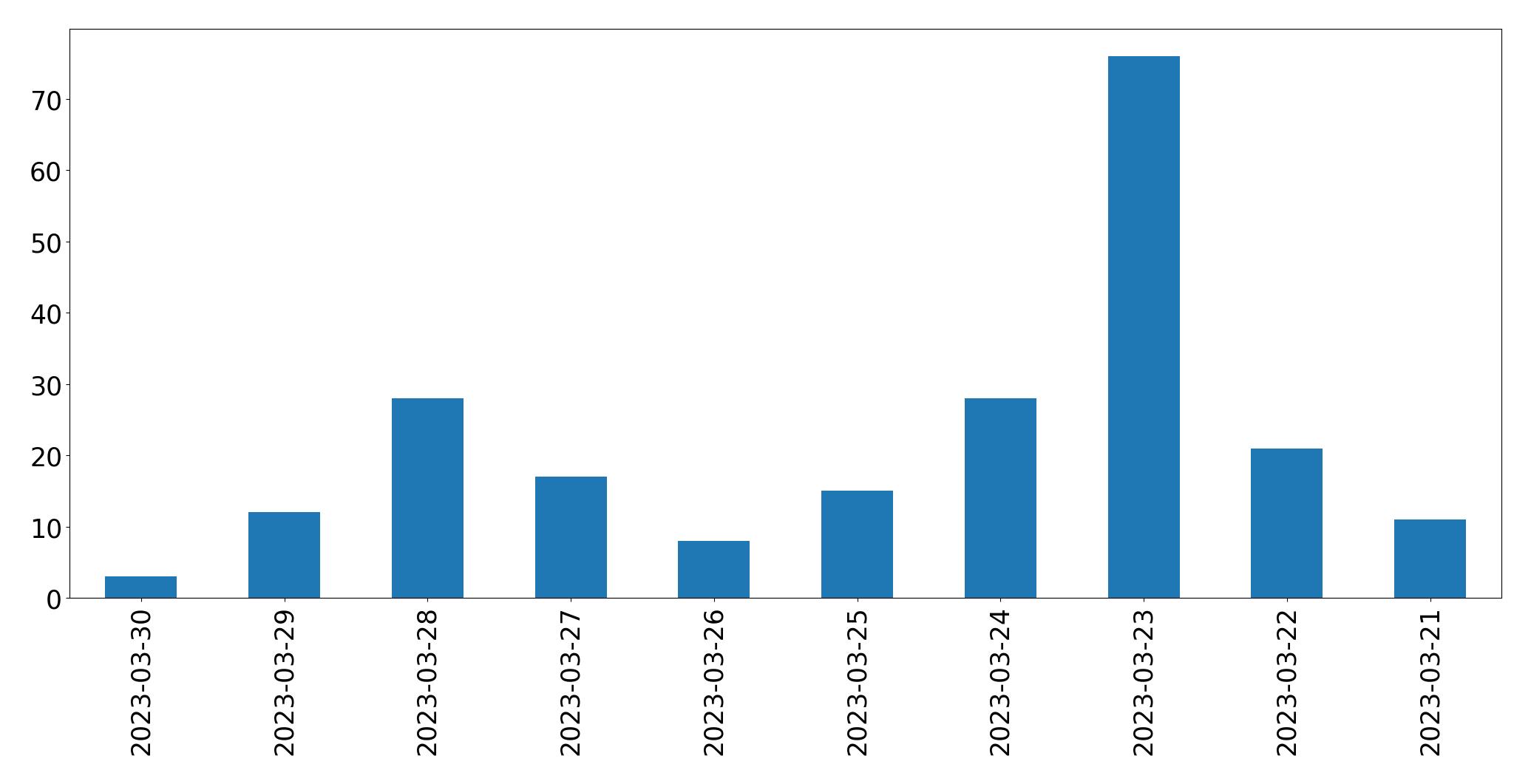 Tweets per day chart