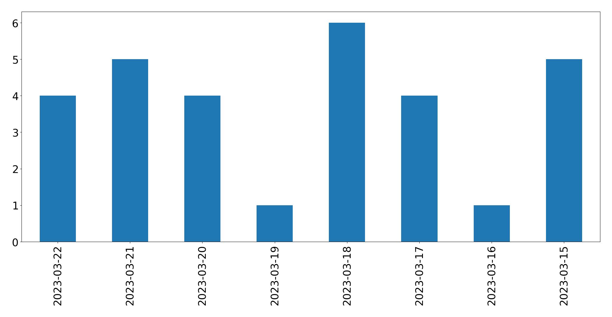 Gráfico de tweets por dia