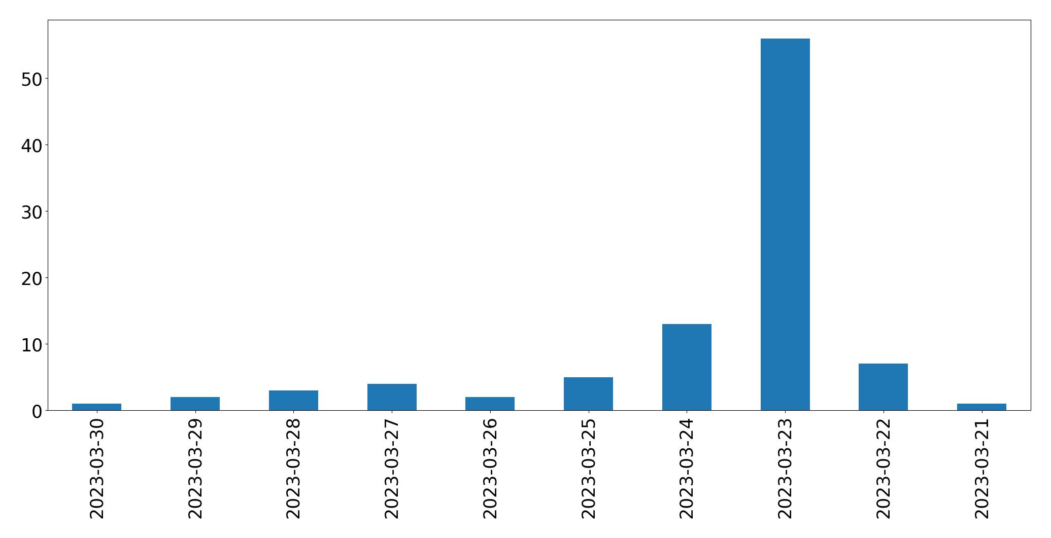Gráfico de tweets por dia