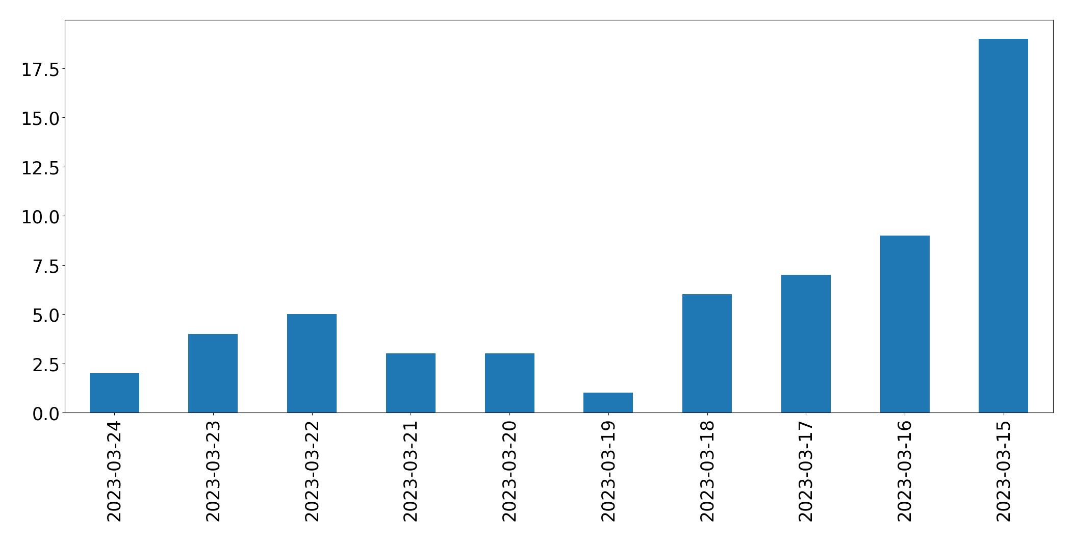 Gráfico de tweets por dia
