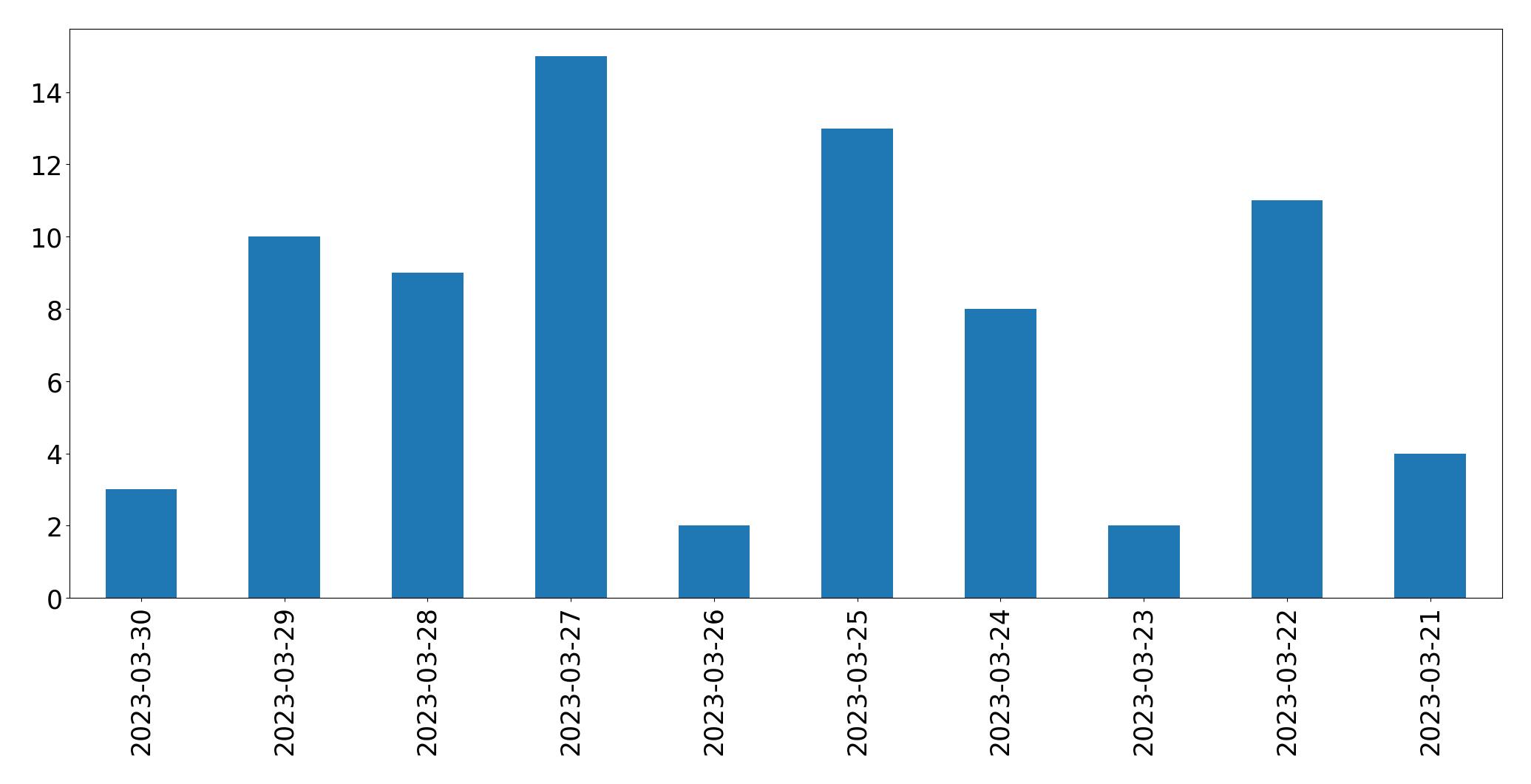 Gráfico de tweets por dia