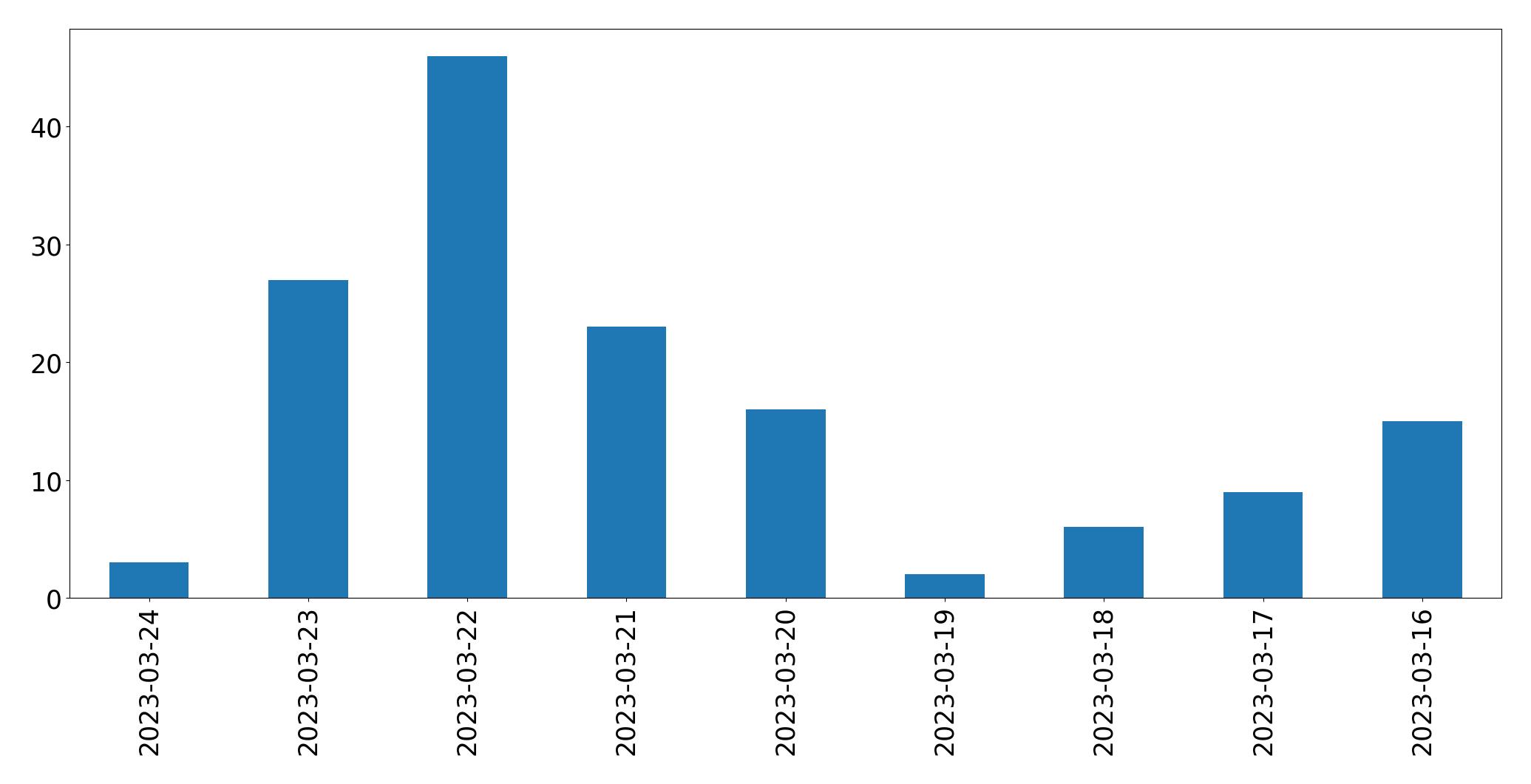 Gráfico de tweets por dia