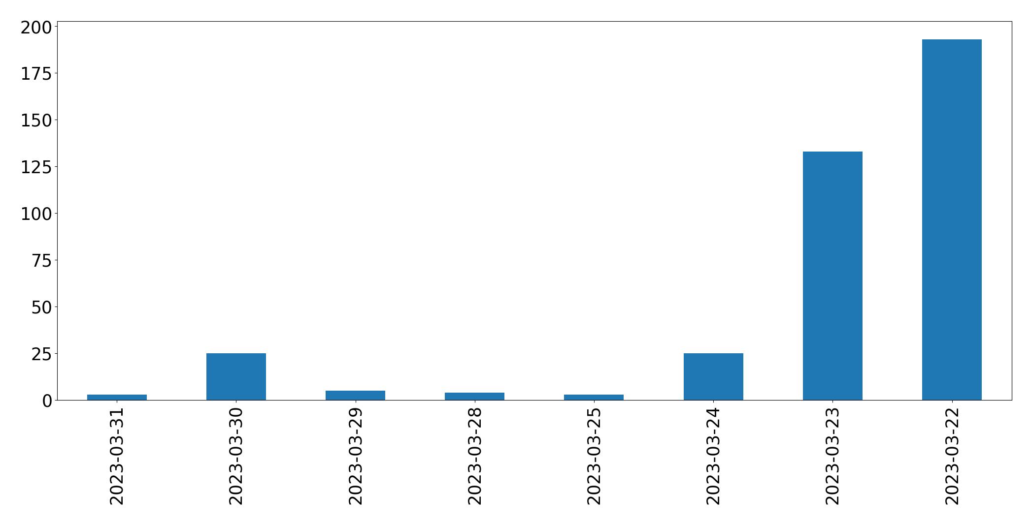 Tweets per day chart
