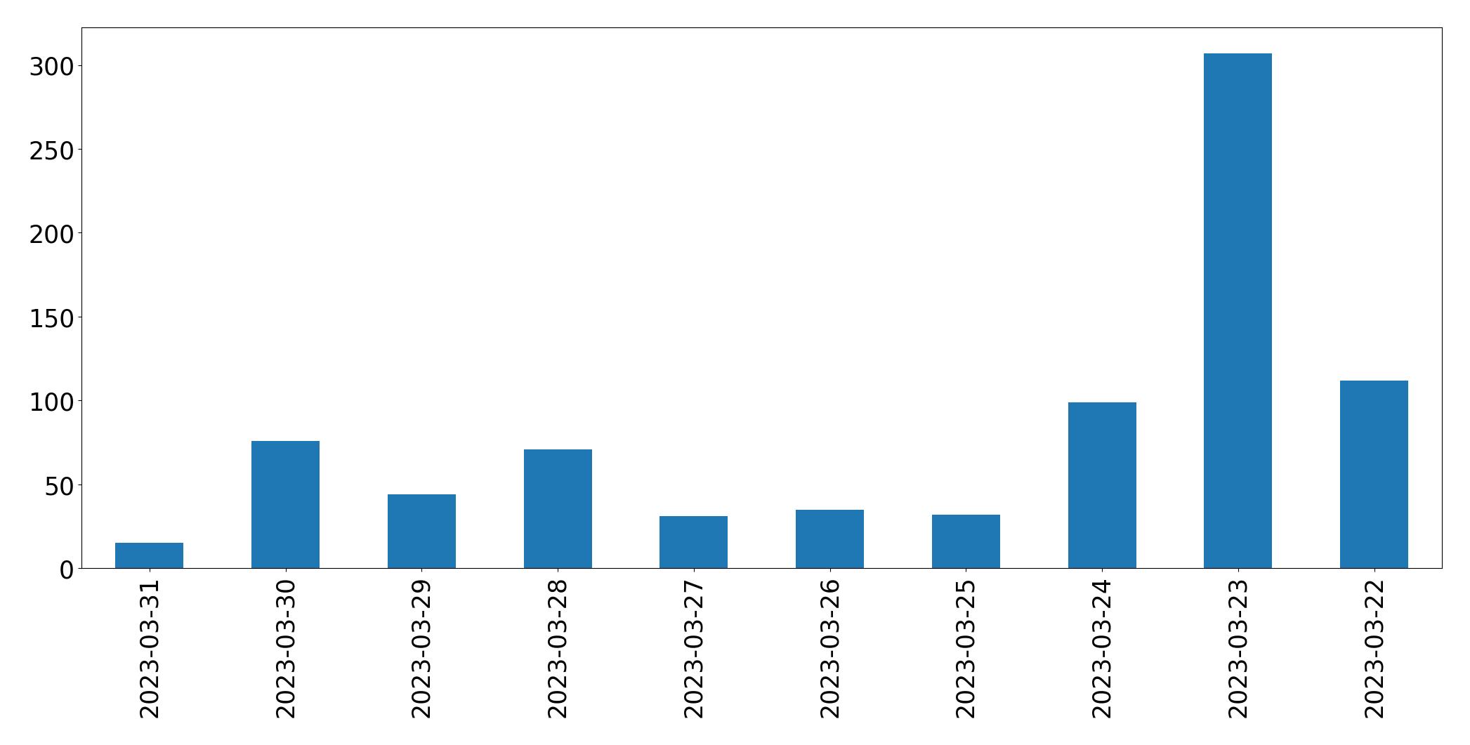 Gráfico de tweets por dia