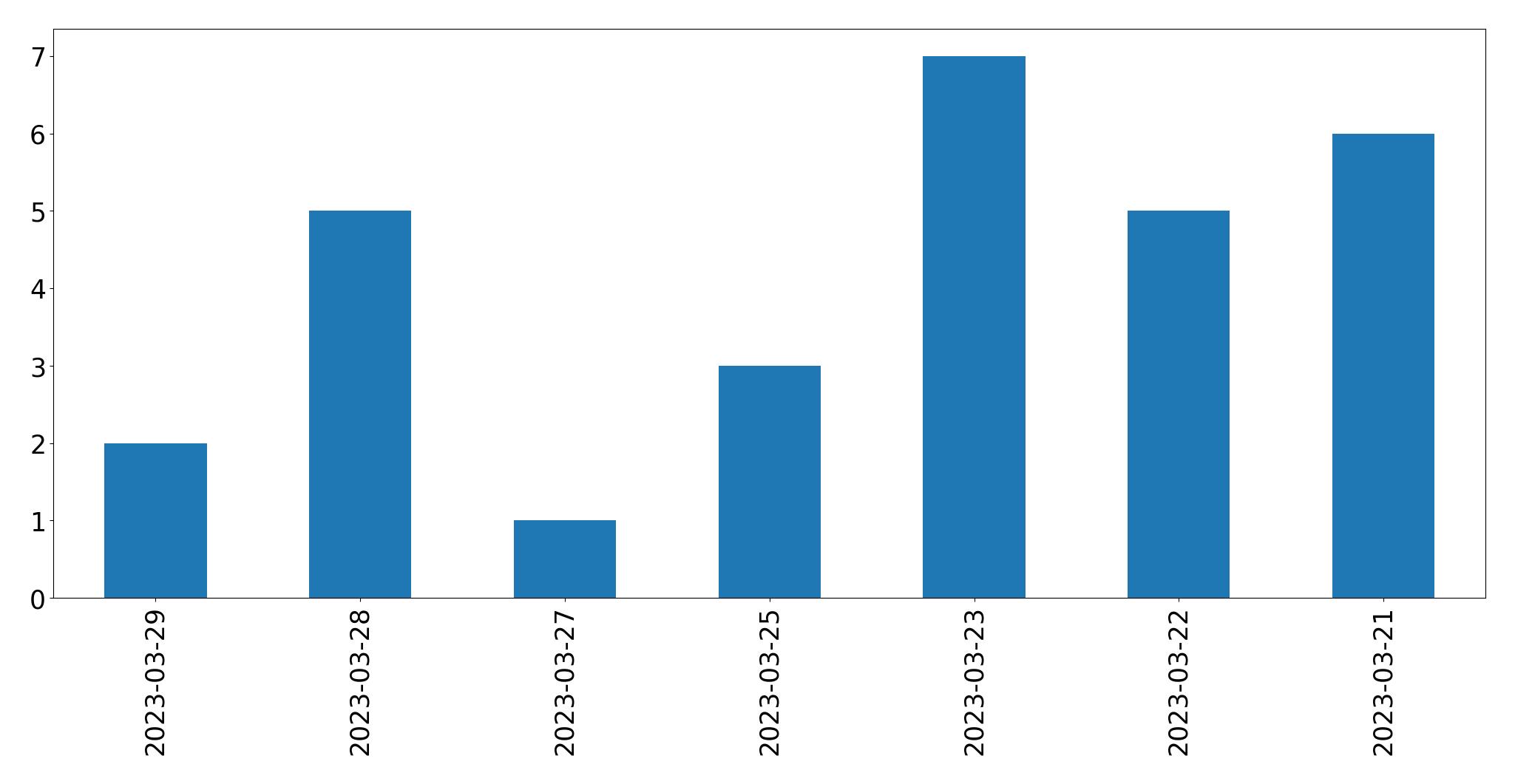 Gráfico de tweets por dia