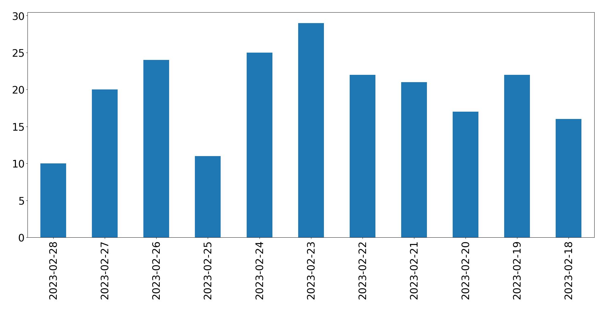 Gráfico de tweets por dia