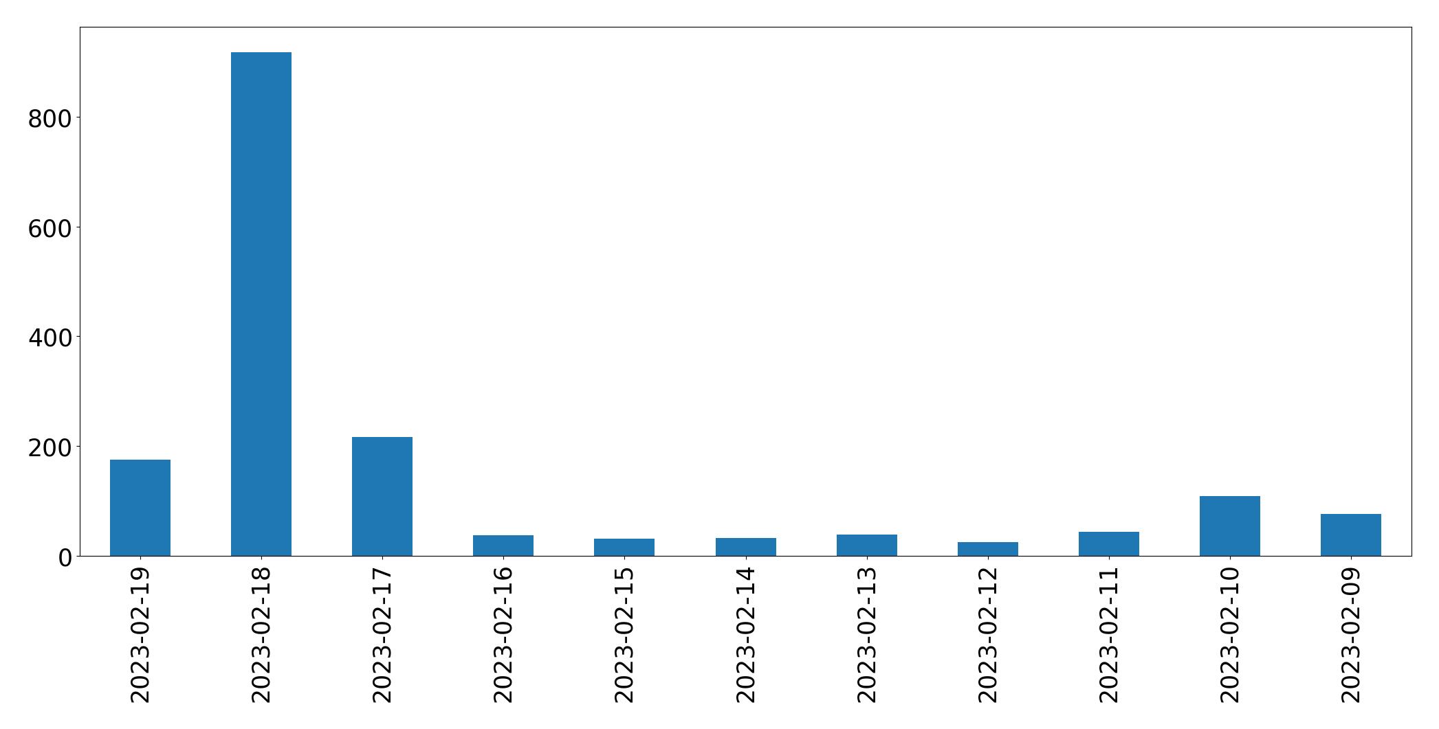 Gráfico de tweets por dia