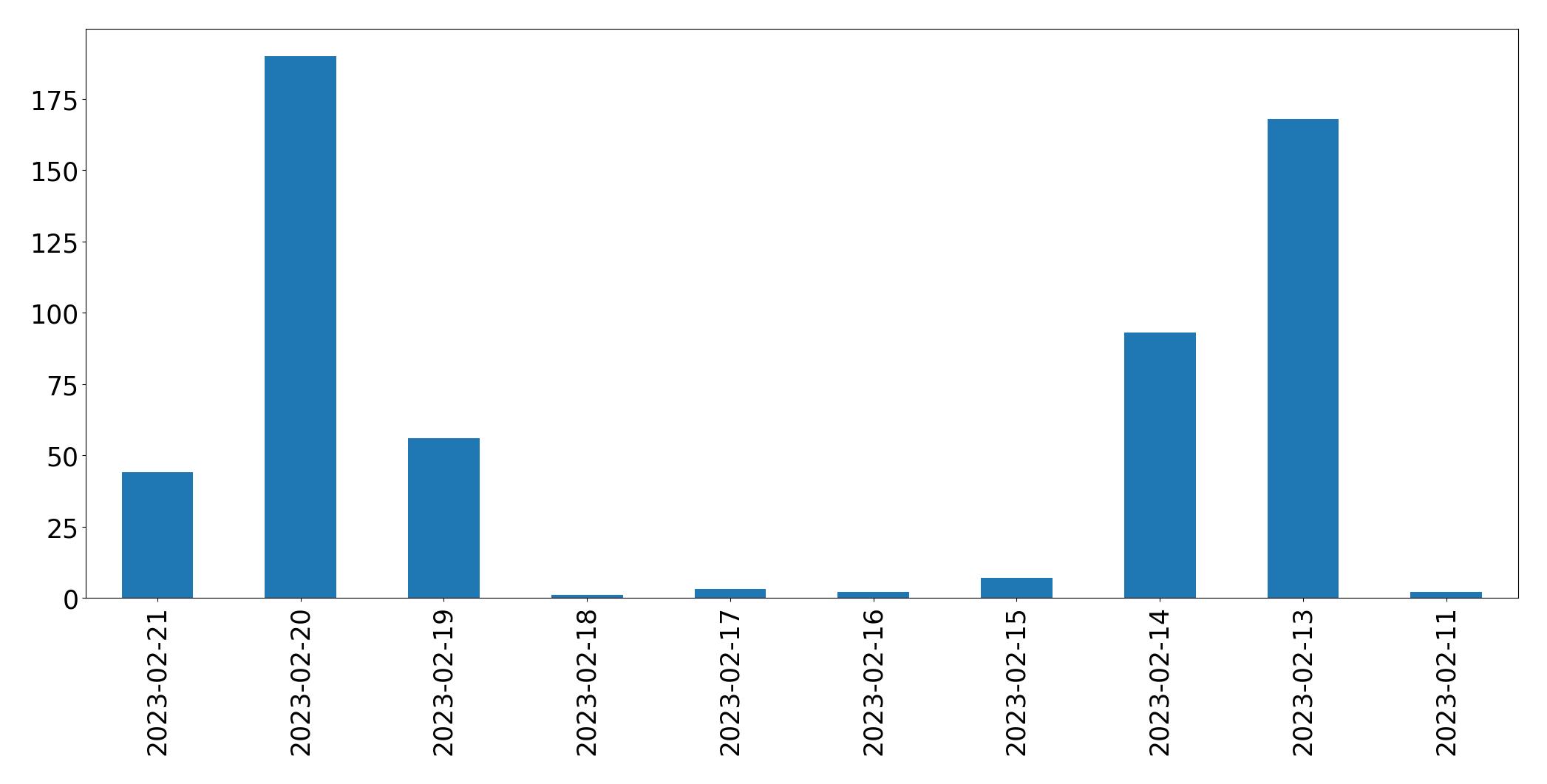 Gráfico de tweets por dia