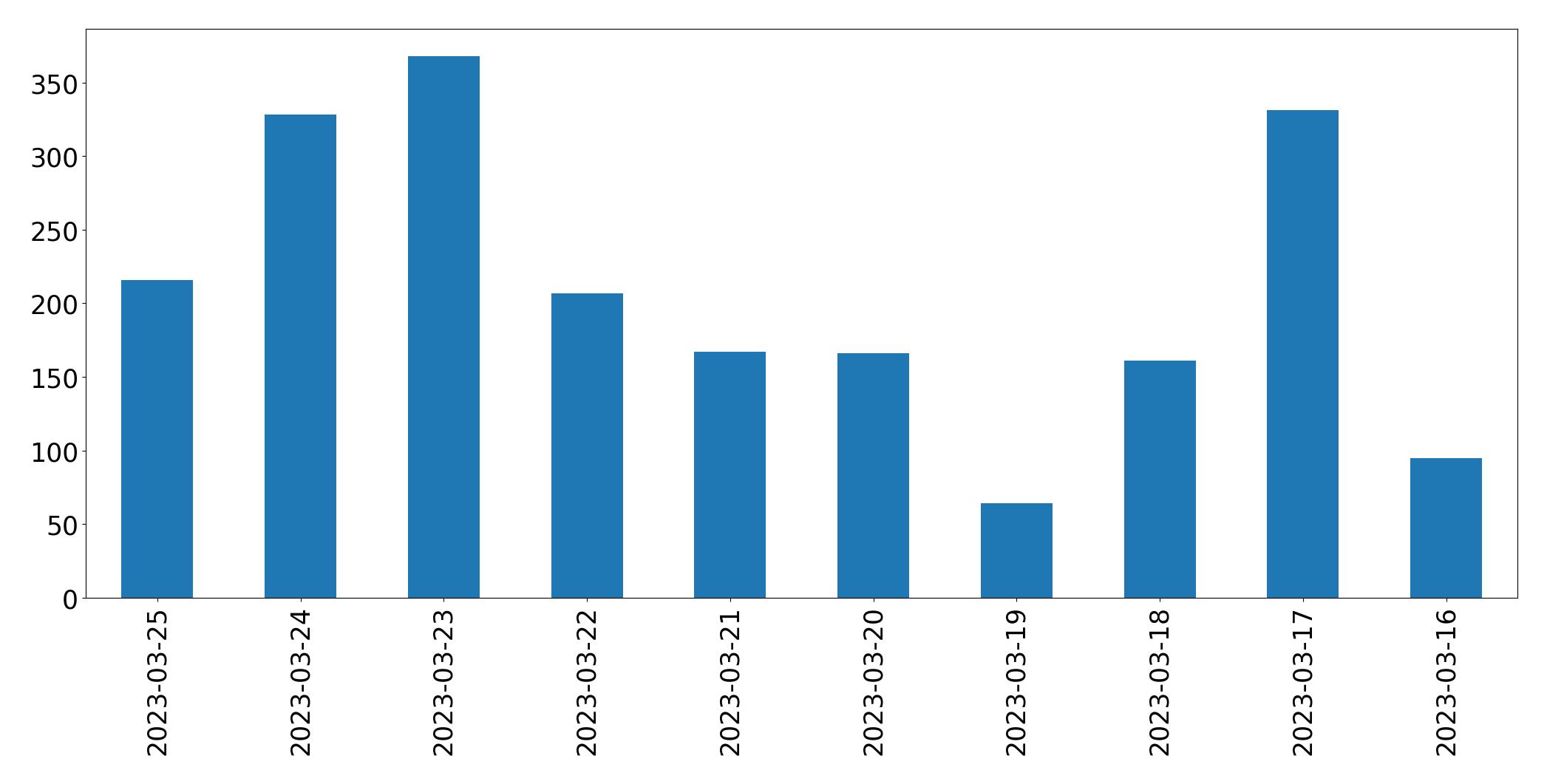 Tweets per day chart