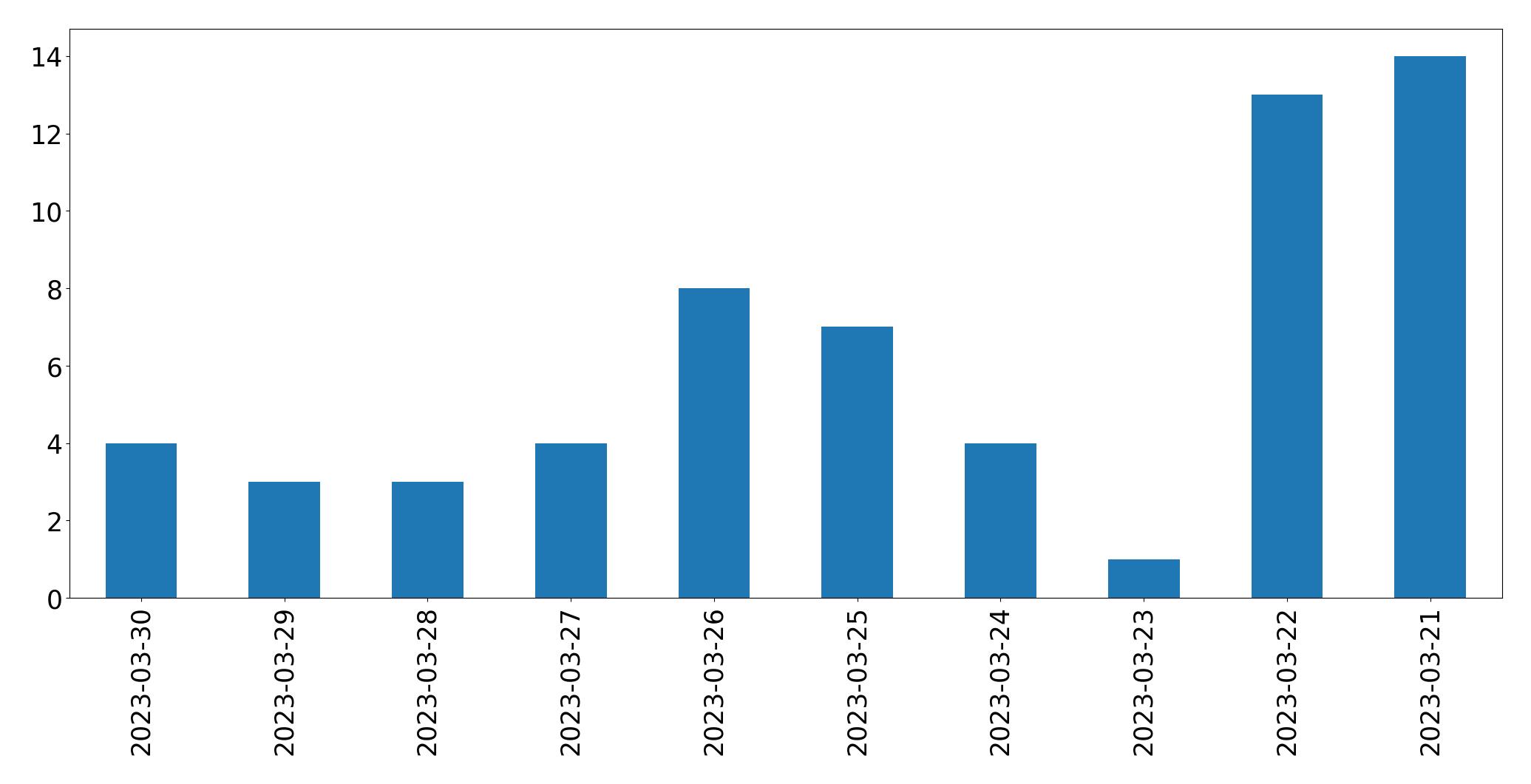 Gráfico de tweets por dia