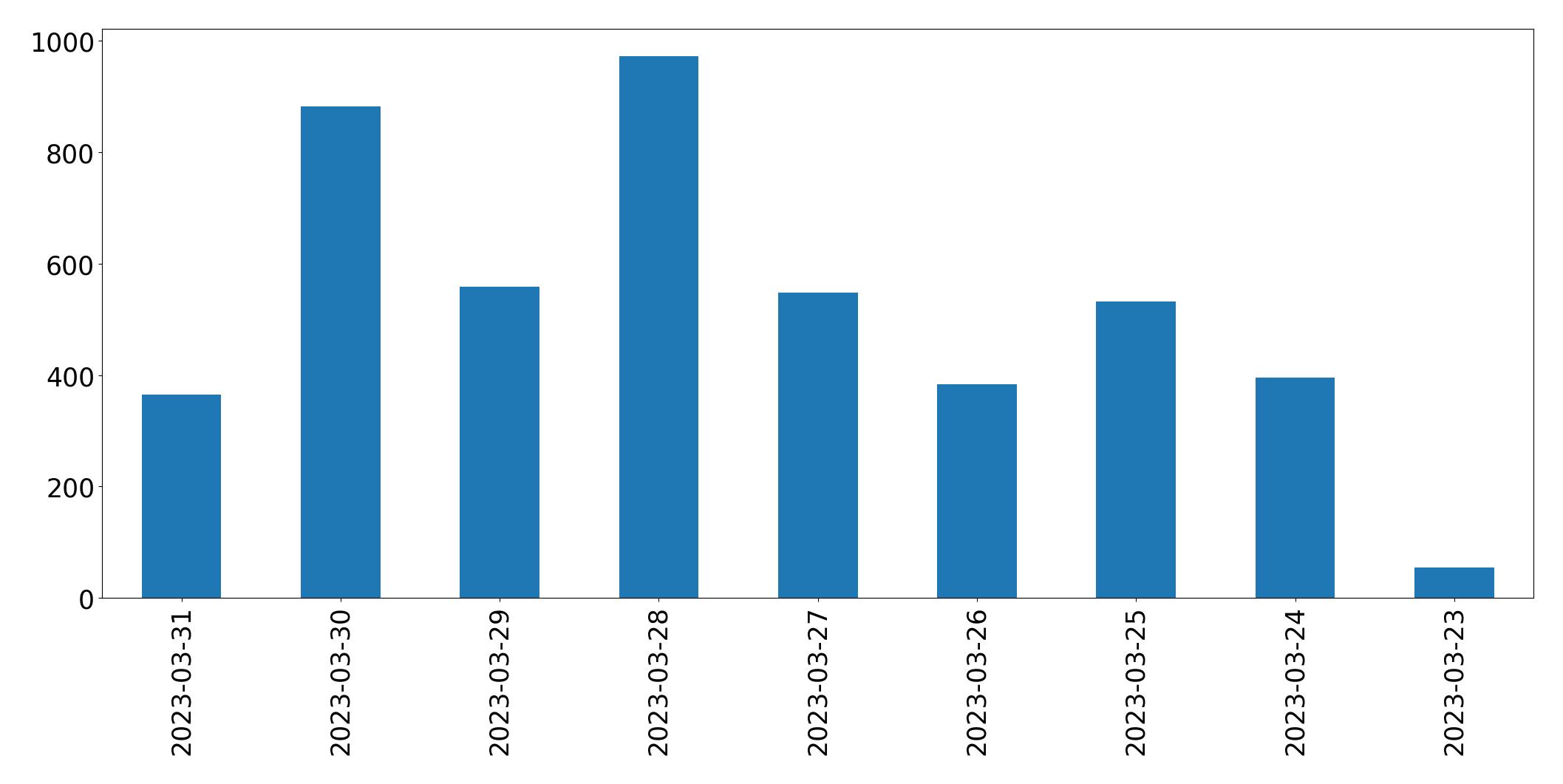 Gráfico de tweets por dia