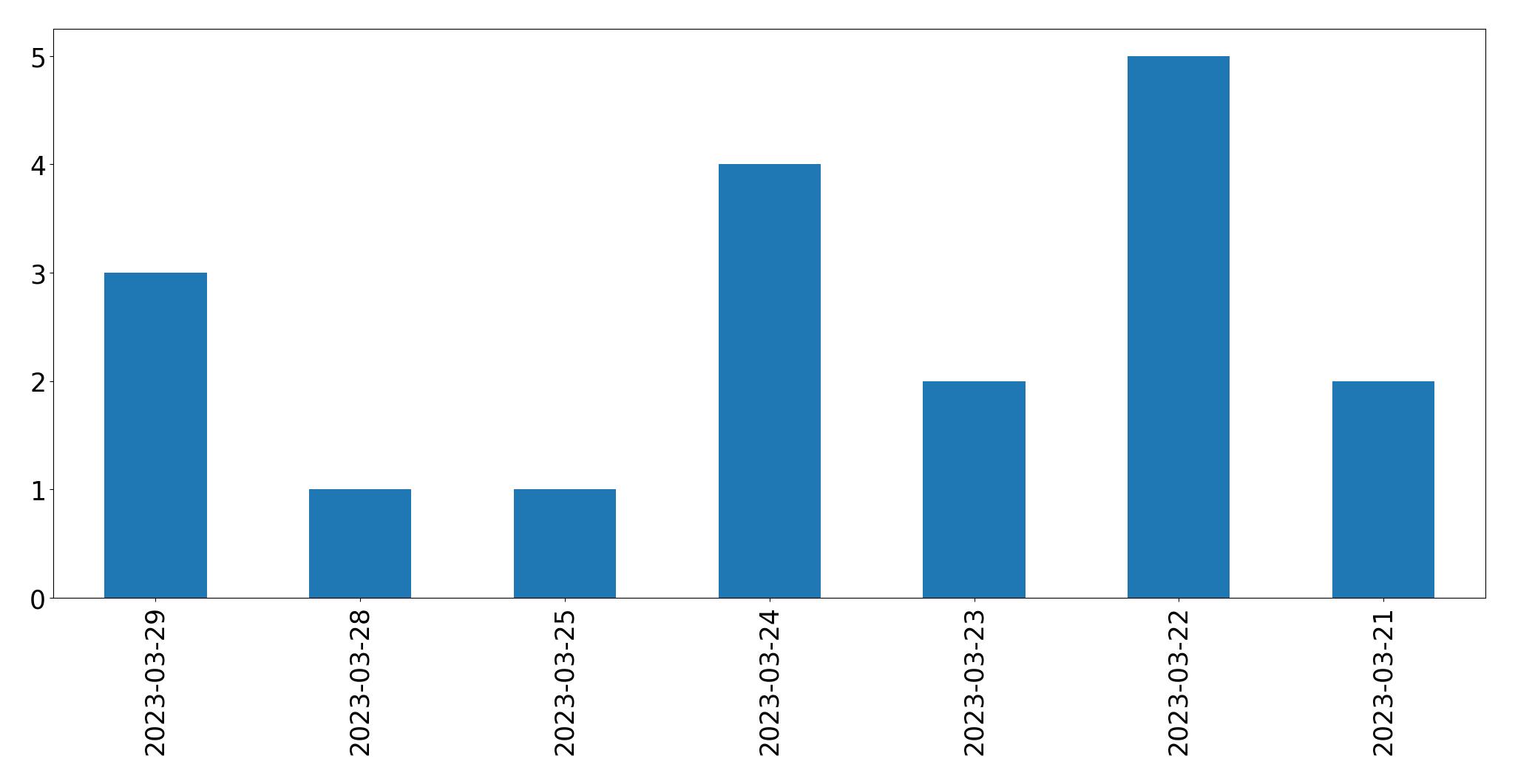 Gunluk tweet grafigi