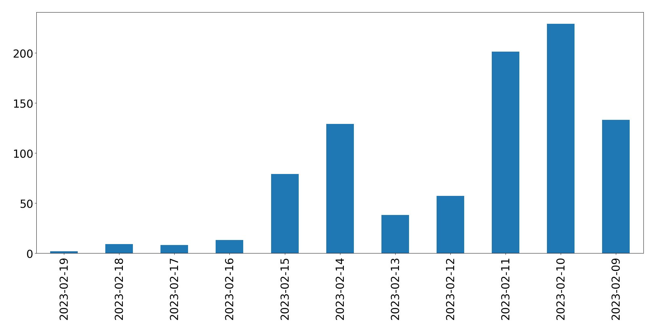 Gráfico de tweets por dia