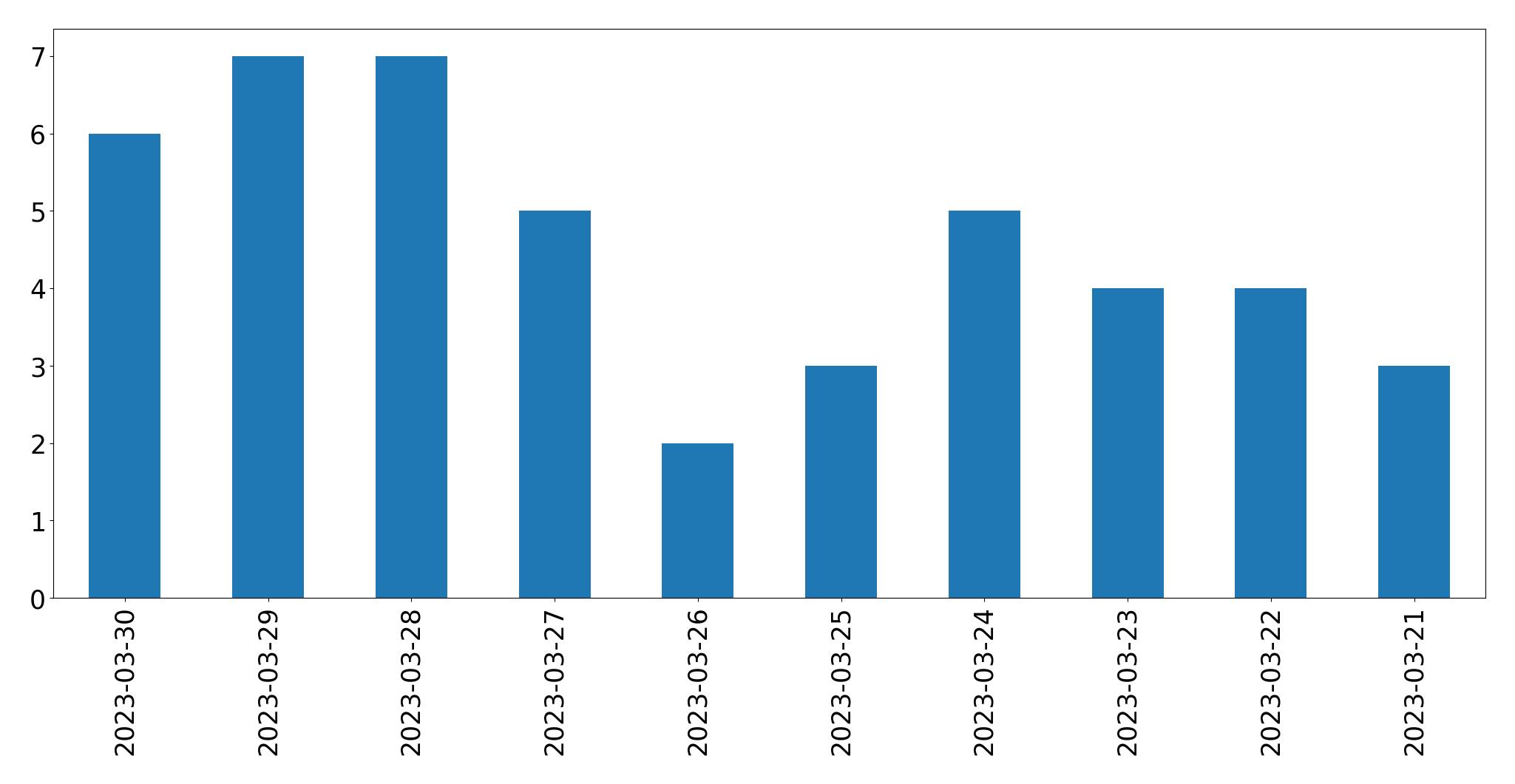 Tweets per day chart