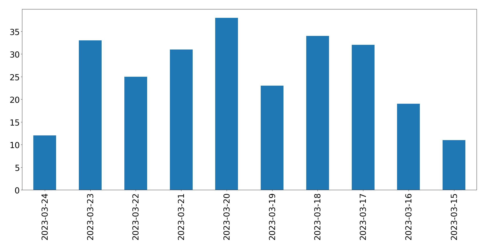 Grafik tweet per hari