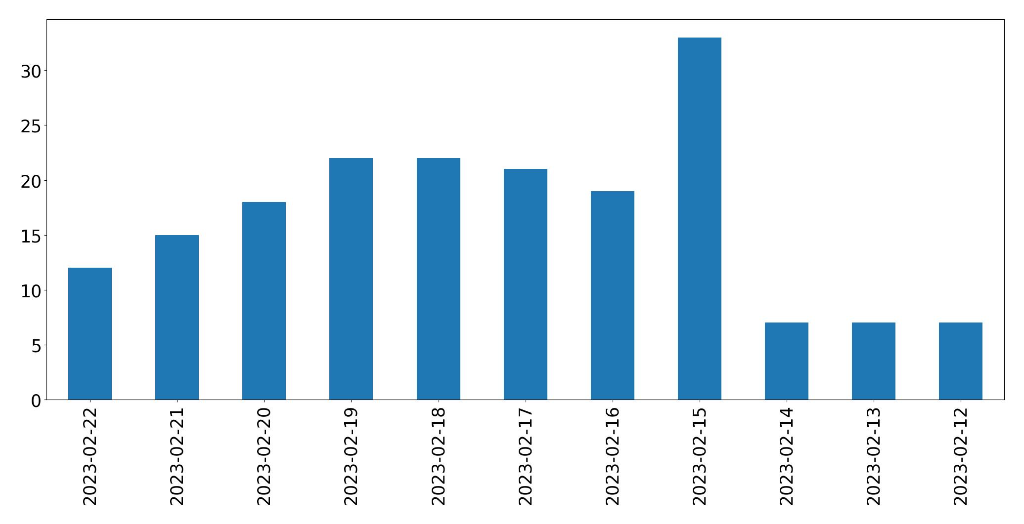 Gráfico de tweets por dia