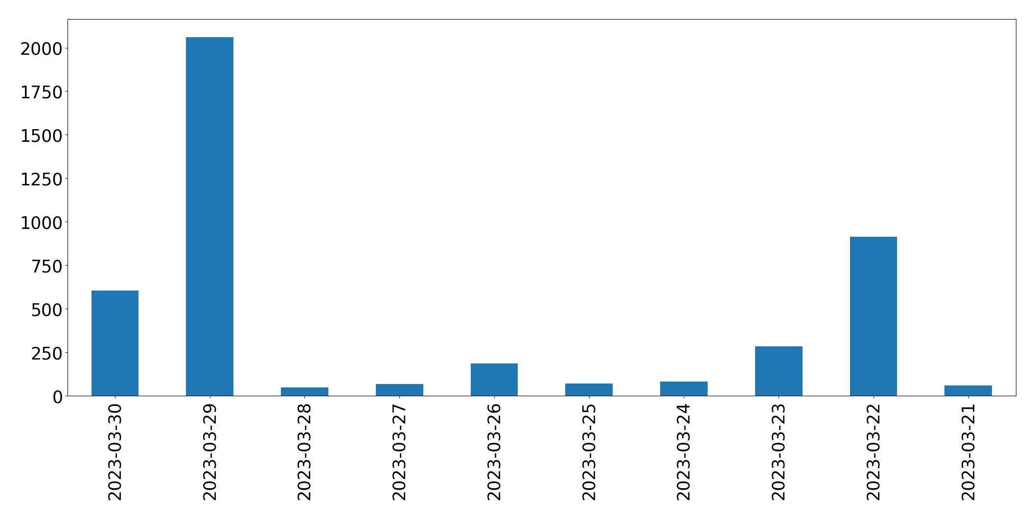 Gunluk tweet grafigi