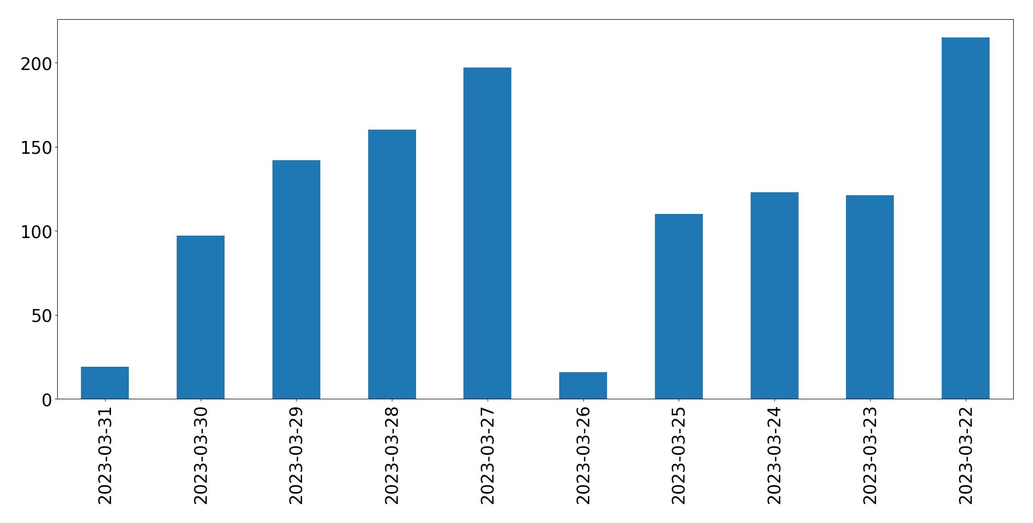 Tweets per day chart
