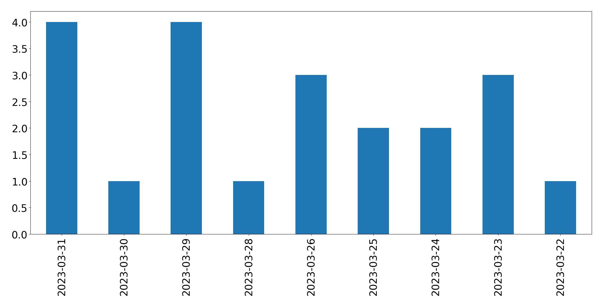 Gráfico de tweets por dia